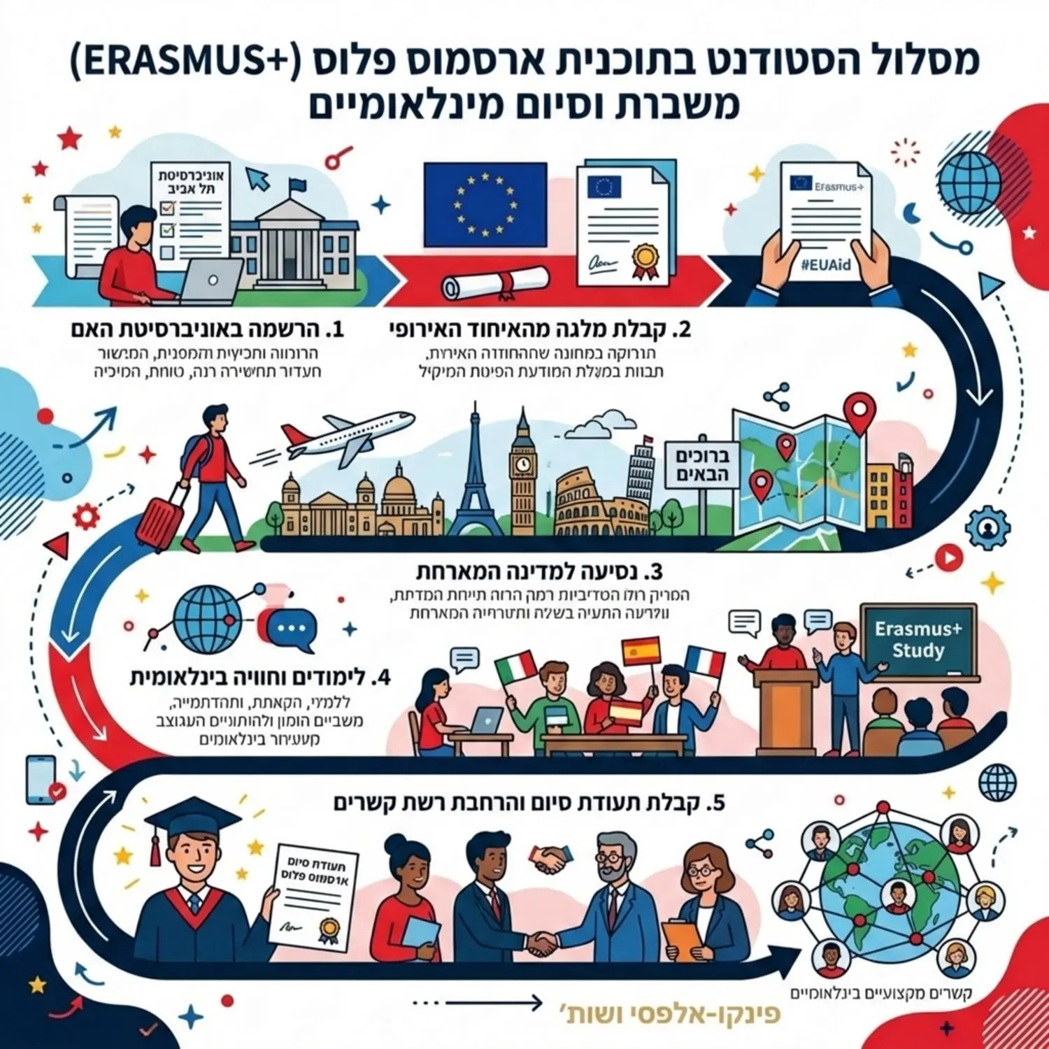 אינפוגרפיקה צבעונית ומעוצבת המציגה את מסלול הסטודנט בתוכנית ארסמוס פלוס, החל משלב ההרשמה באוניברסיטת האם, דרך קבלת המלגה מהאיחוד האירופי, הנסיעה למדינה המארחת, ועד קבלת תעודת הסיום והרחבת רשת הקשרים הבינלאומית המקצועית