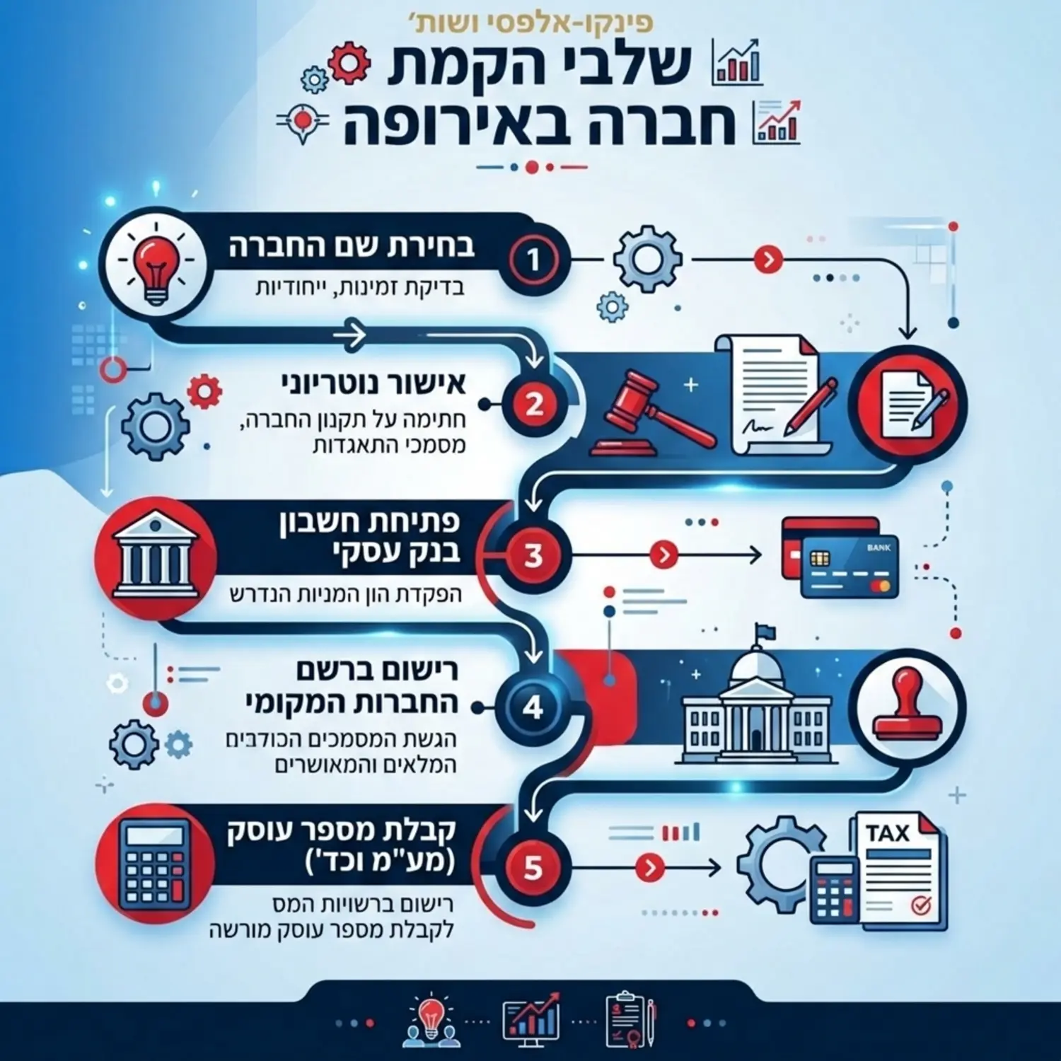תרשים זרימה מעוצב המפרט את השלבים להקמת חברה באירופה משלב בחירת השם אישור נוטריוני פתיחת חשבון בנק ועד לרישום הסופי ברשם החברות המקומי וקבלת מספר העוסק