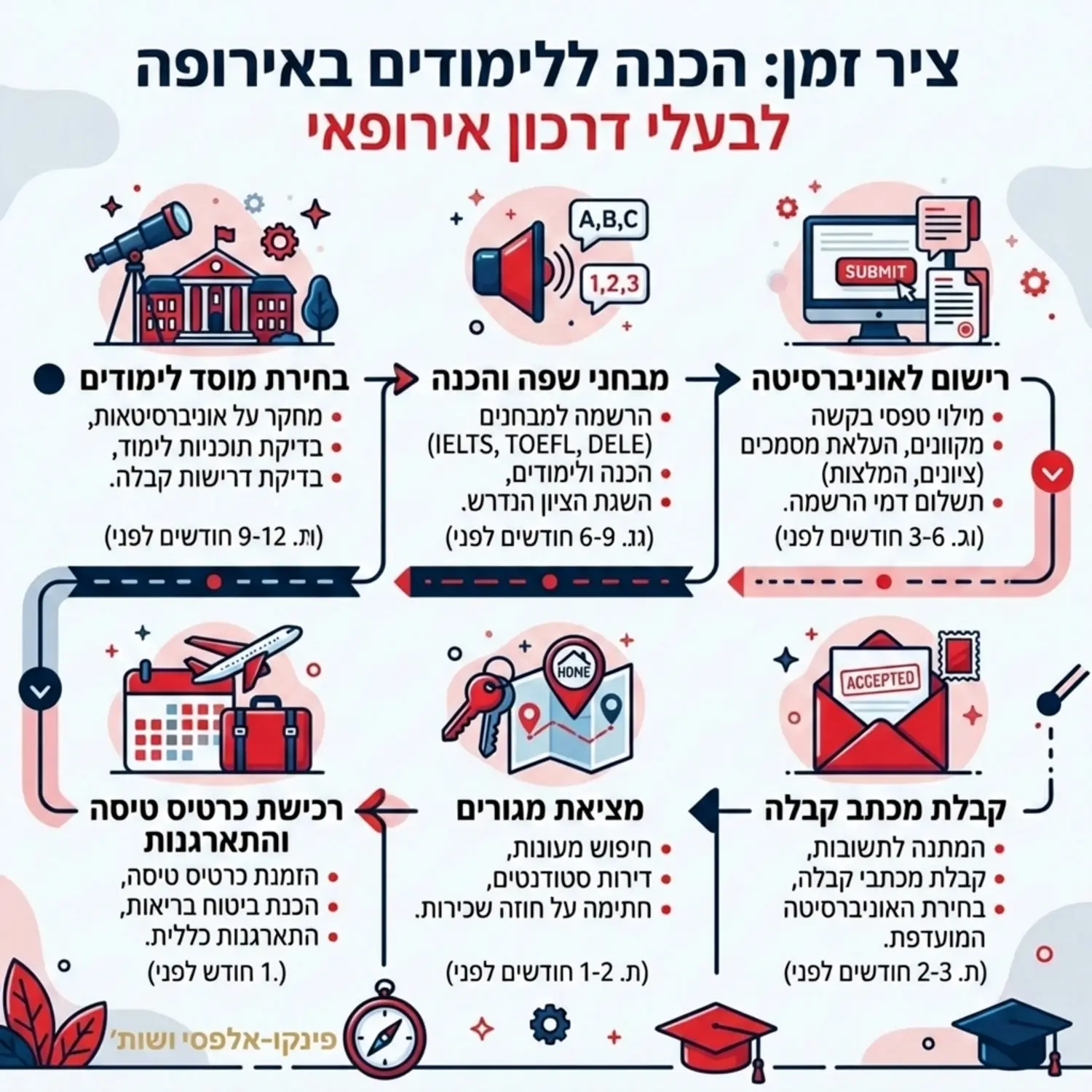 אינפוגרפיקה המציגה ציר זמן של הכנה ללימודים באירופה עבור בעלי דרכון אירופאי, משלב בחירת מוסד הלימודים, מעבר מבחני שפה, רישום לאוניברסיטה וקבלת מכתב הקבלה, ועד מציאת מגורים ורכישת כרטיס טיסה