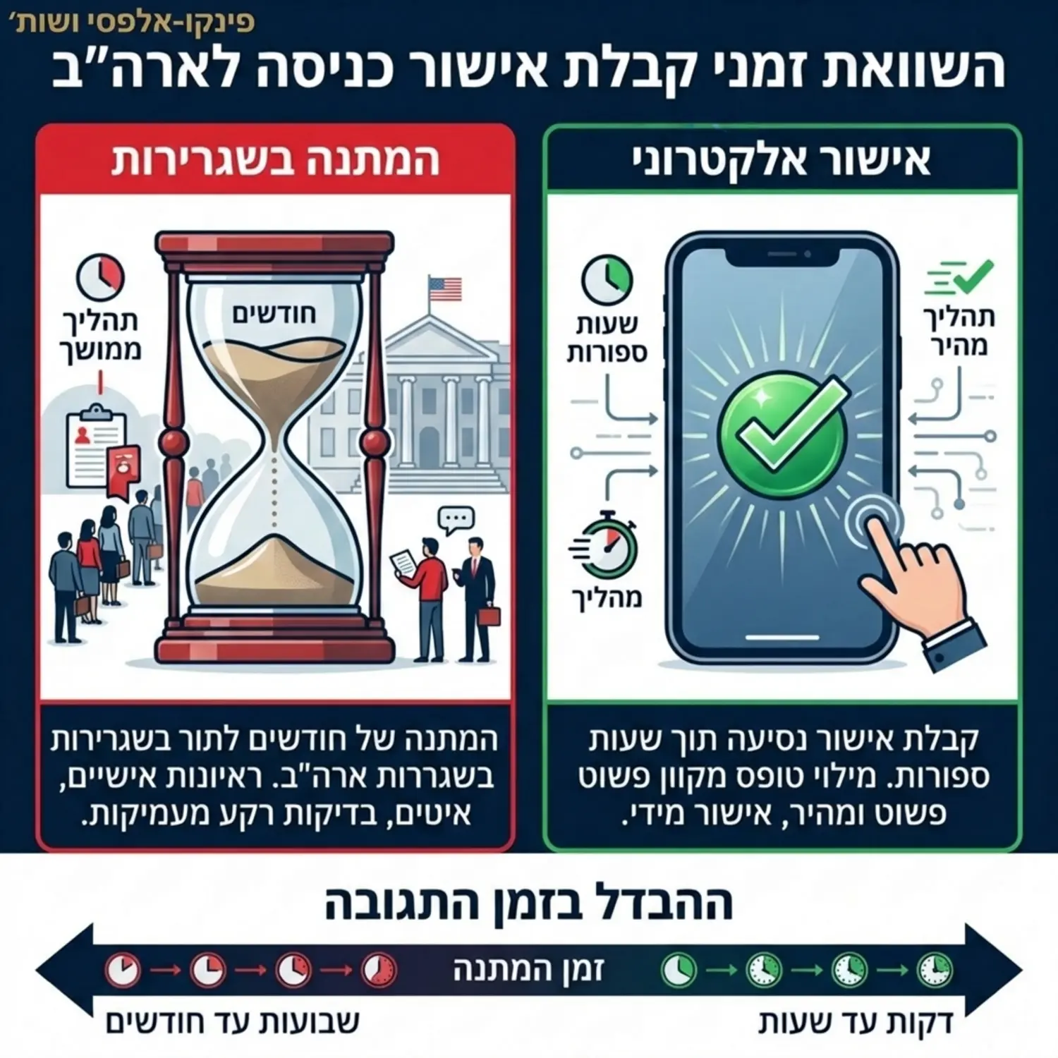 אינפוגרפיקה המציגה את ההבדל בין המתנה של חודשים לשגרירות ארצות הברית לבין קבלת אישור אלקטרוני תוך שעות ספורות, עם אייקונים של שעון חול לעומת וי ירוק בסמארטפון