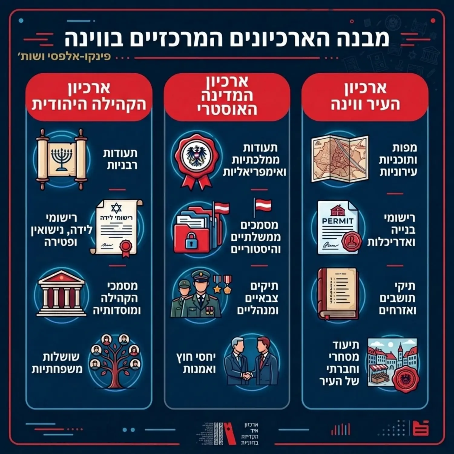 אינפוגרפיקה המציגה את מבנה הארכיונים המרכזיים בווינה, בחלוקה לארכיון הקהילה היהודית, ארכיון המדינה וארכיון העיר, עם אייקונים המייצגים את סוגי התעודות הנמצאות בכל אחד מהם