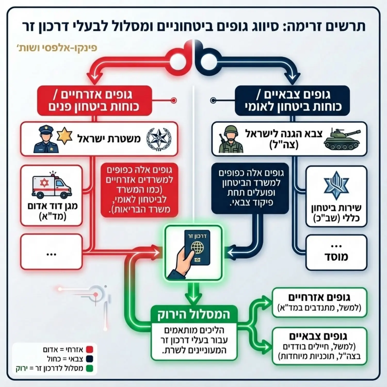 תרשים זרימה צבעוני המסביר אילו גופים ביטחוניים נחשבים אזרחיים כמו משטרה ומדא לעומת גופים צבאיים ומראה את המסלול הירוק עבור בעלי דרכון זר המשרתים בהם