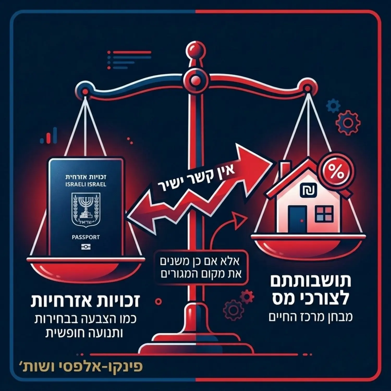 אינפוגרפיקה המציגה מאזניים. בצד אחד מופיע דרכון המייצג זכויות אזרחיות כמו הצבעה בבחירות ותנועה חופשית, ובצד השני מופיע בית וסמל של מס המייצגים את מבחן מרכז החיים ותושבות המס. באמצע ישנו חץ המראה שאין קשר ישיר בין השניים אלא אם האדם משנה את מקום מגוריו