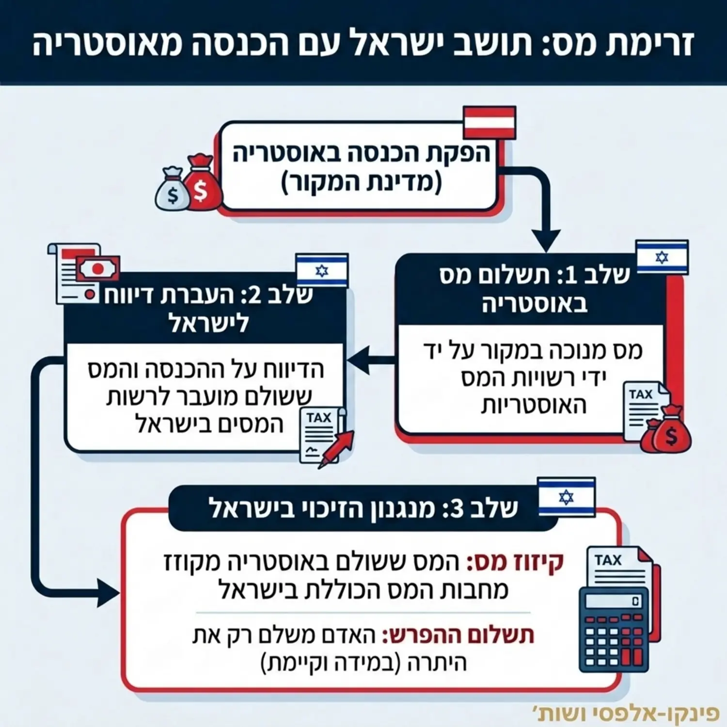 תרשים זרימה גרפי המציג הכנסה המופקת באוסטריה על ידי תושב ישראל. התרשים מראה כיצד משולם המס באוסטריה תחילה כמדינת המקור, לאחר מכן מועבר דיווח לישראל, ולבסוף מוחל מנגנון הזיכוי שמקזז את המס ששולם באוסטריה מתוך חבות המס הכוללת בישראל, כך שהאדם משלים רק את ההפרש במידה וקיים