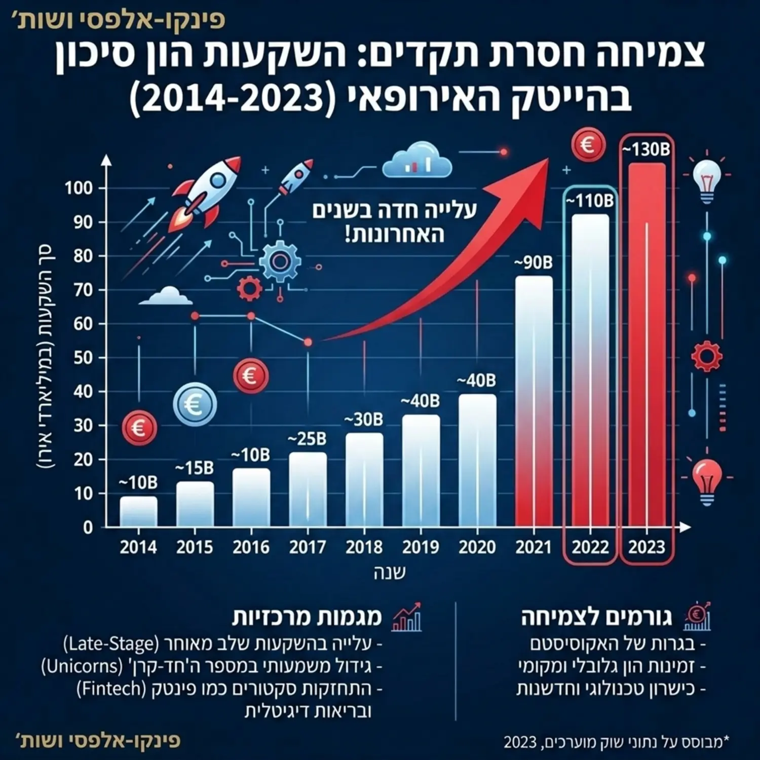 אינפוגרפיקה המציגה את הצמיחה בהשקעות הון סיכון בסקטור ההייטק האירופאי בעשור האחרון, כולל גרף עמודות המדגיש את העלייה החדה בשנים האחרונות