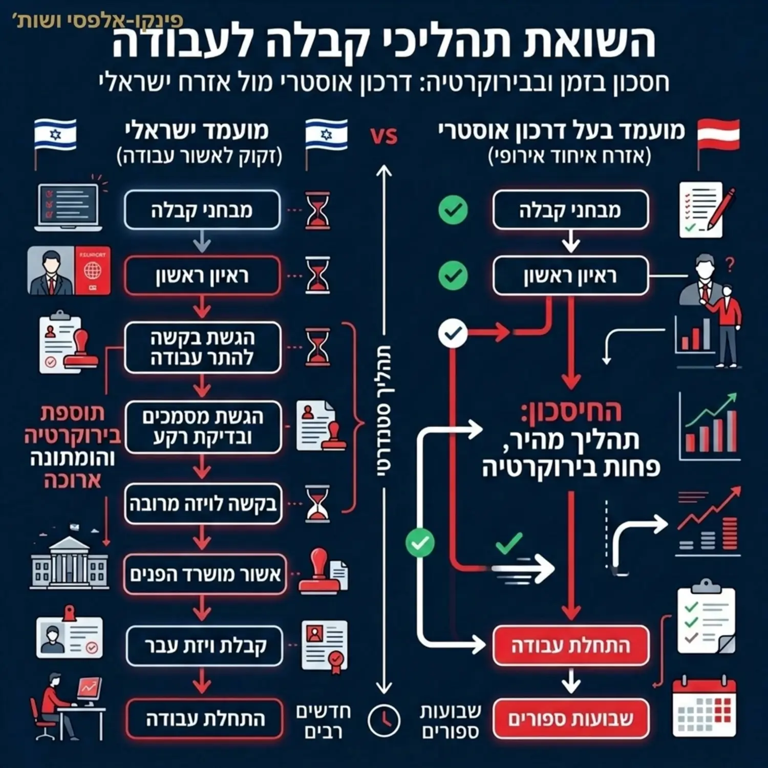 תרשים זרימה המשווה בין תהליך קבלה לעבודה של מועמד ישראלי הזקוק לאשרת עבודה לבין מועמד המחזיק בדרכון אוסטרי, ומדגיש את החיסכון בזמן ובבירוקרטיה