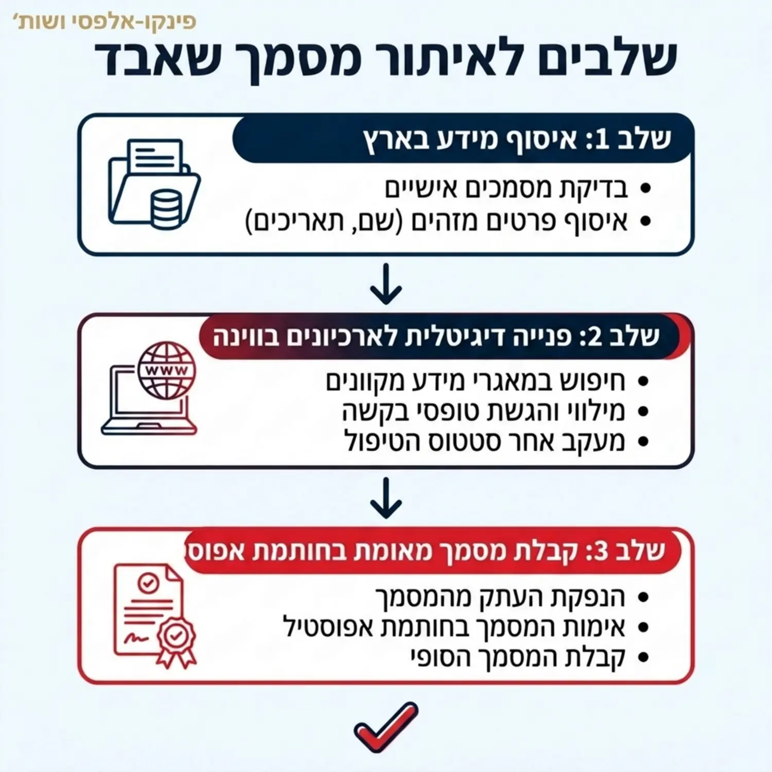 תרשים זרימה אנכי המציג את השלבים לאיתור מסמך שאבד, מתחיל באיסוף מידע בארץ, עובר לפנייה דיגיטלית לארכיונים בווינה ומסתיים בקבלת מסמך מאומת בחותמת אפוסטיל