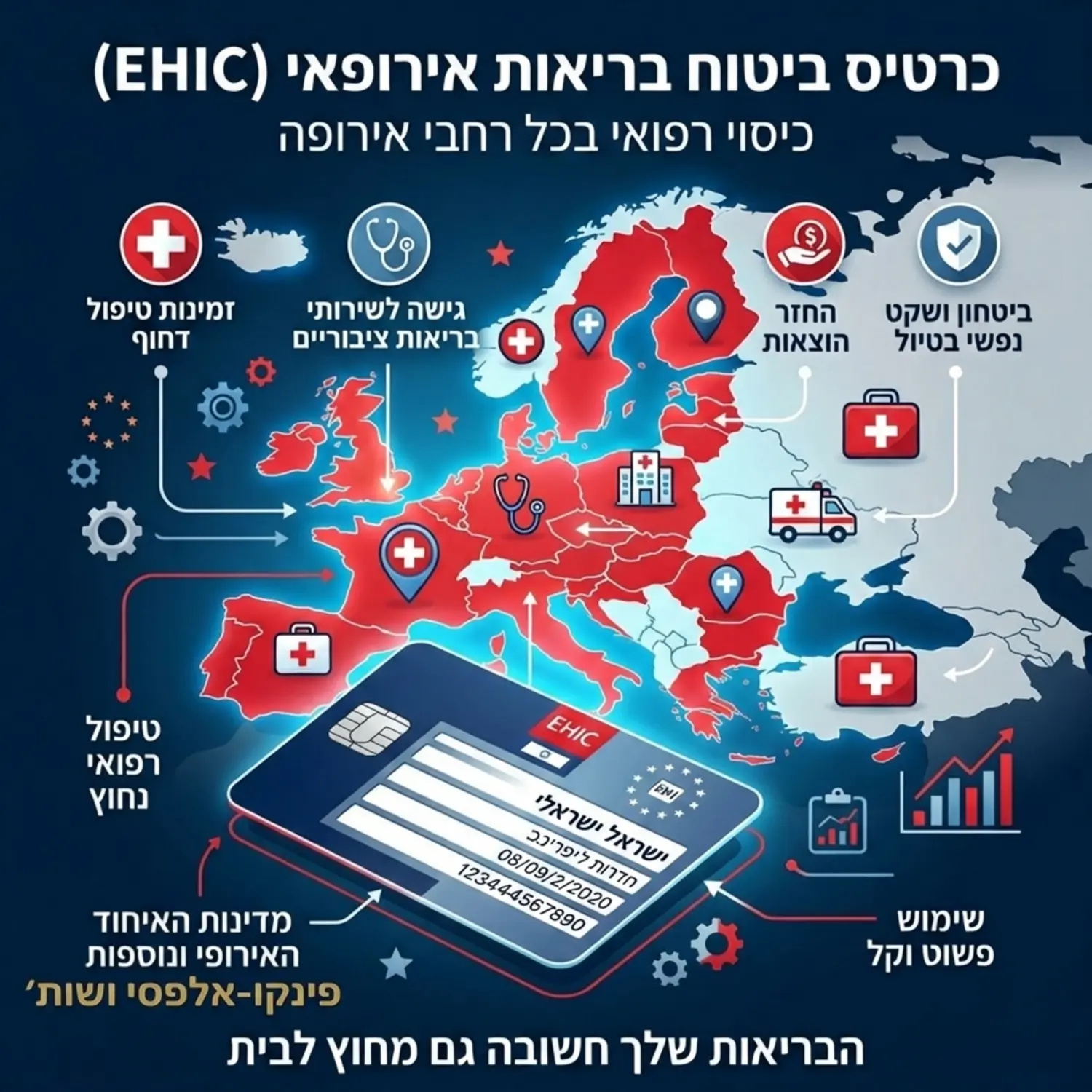 אינפוגרפיקה המציגה את כרטיס ביטוח הבריאות האירופאי בחזית, וברקע מפת אירופה מוארת עם סמלי רפואה במדינות השונות, להמחשת פריסת השירות וזמינות הטיפול בכל רחבי היבשת