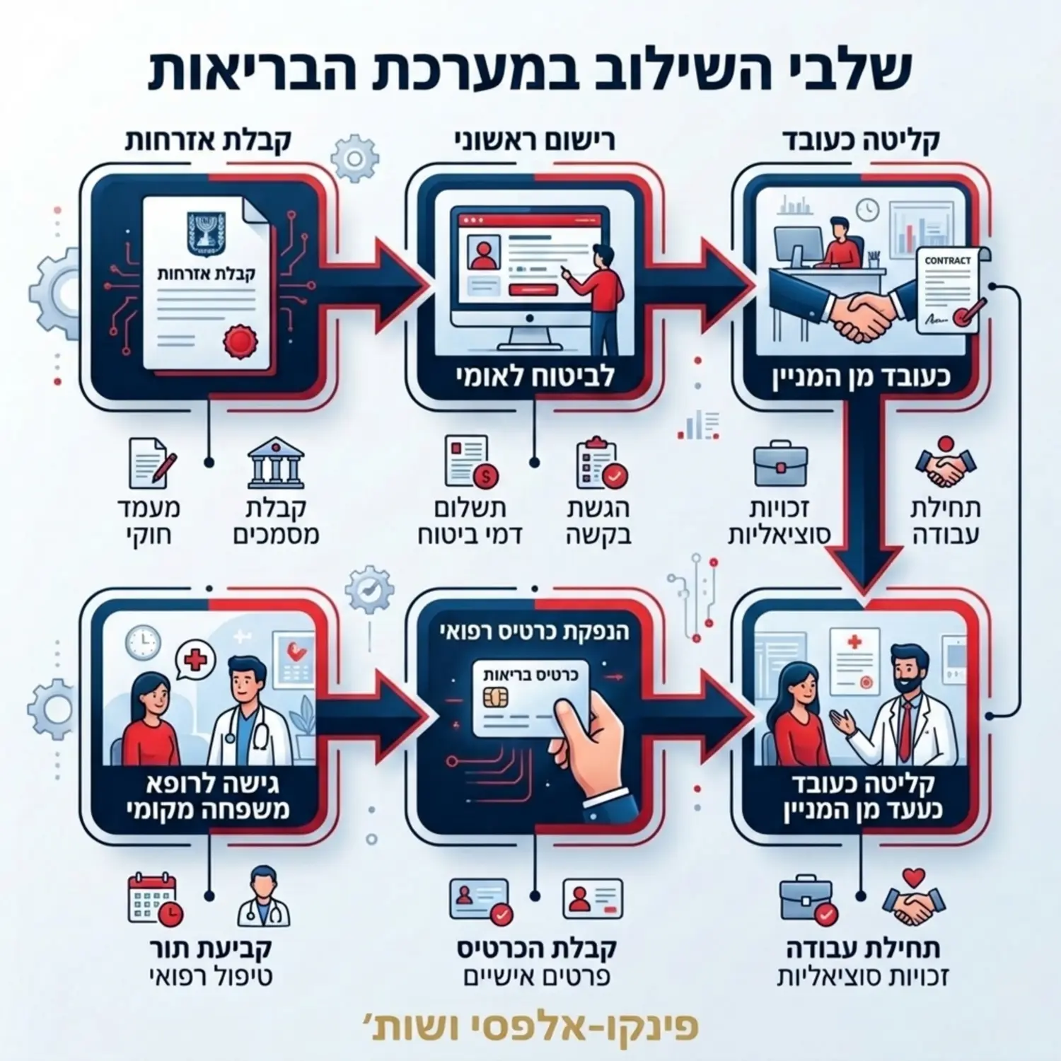 תרשים זרימה חזותי המדגים את השלבים המרכזיים: החל מהשגת האזרחות, דרך רישום ראשוני לביטוח הלאומי במדינת היעד וקליטה כעובד מן המניין, ועד הנפקת הכרטיס הרפואי וקבלת גישה לרופא המשפחה המקומי