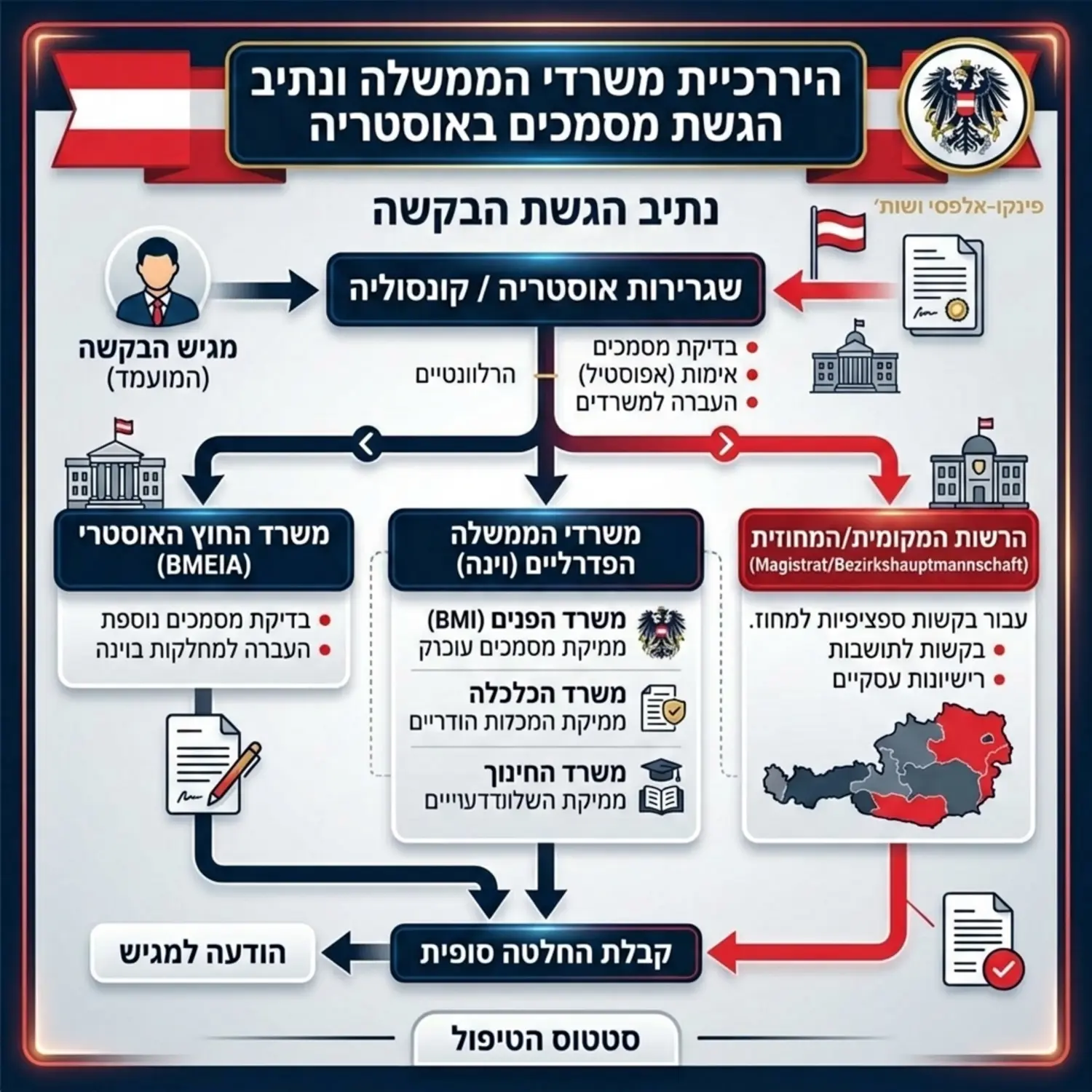 תרשים זרימה גרפי המציג את ההיררכיה של משרדי הממשלה באוסטריה ומראה את הנתיב הנכון להגשת מסמכים החל מהמבקש דרך השגרירות ועד למחלקות השונות בוינה או במחוזות האחרים