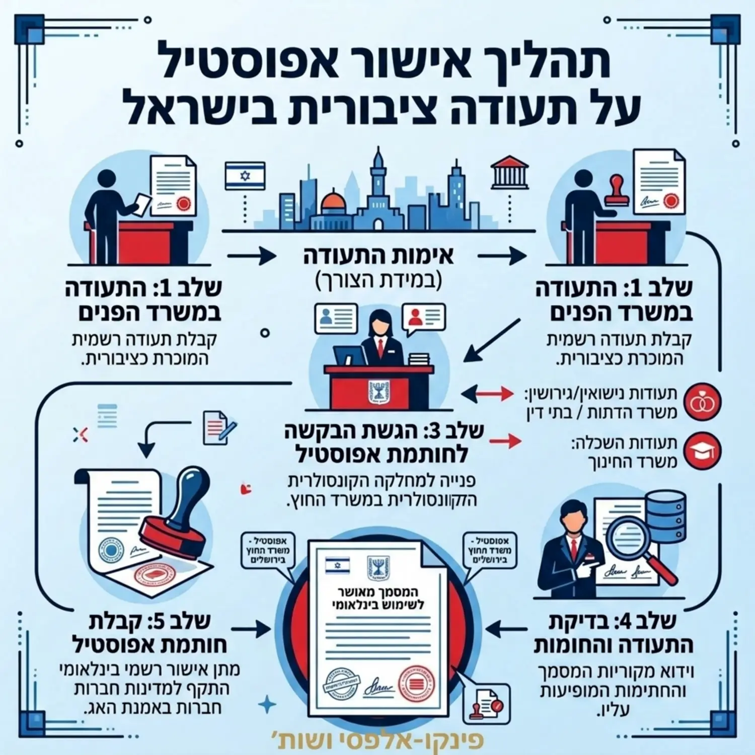 אינפוגרפיקה המציגה את תהליך החתמת האפוסטיל על תעודה ציבורית בישראל, החל מהנפקת התעודה במשרד הפנים ועד לחותמת משרד החוץ בירושלים