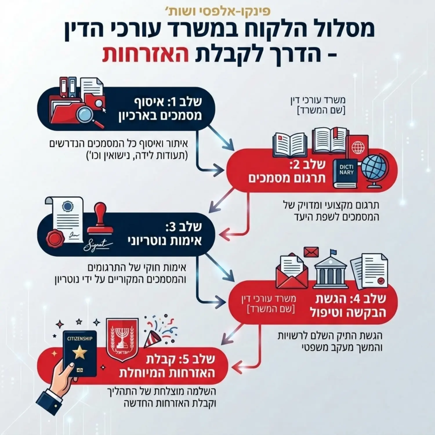 תרשים זרימה מעוצב המראה את המסלול שעובר הלקוח במשרד עורכי הדין, משלב איסוף המסמכים בארכיון, דרך תרגום ואימות נוטריוני, ועד לקבלת האזרחות המיוחלת