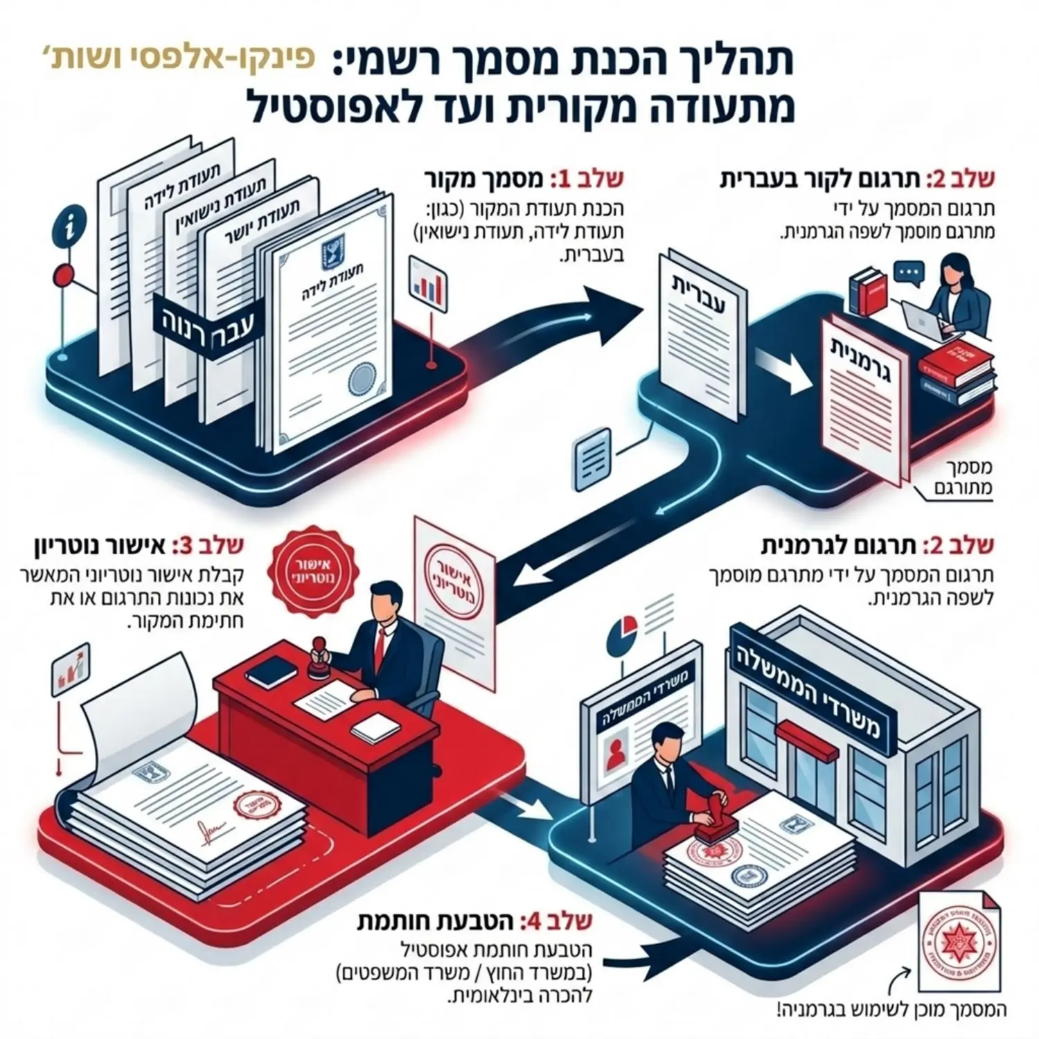 אינפוגרפיקה המציגה בצורה זורמת וברורה את שלבי הכנת המסמך מתעודת המקור בעברית דרך תרגום לגרמנית אישור נוטריון ועד להטבעת חותמת אפוסטיל במשרדי הממשלה
