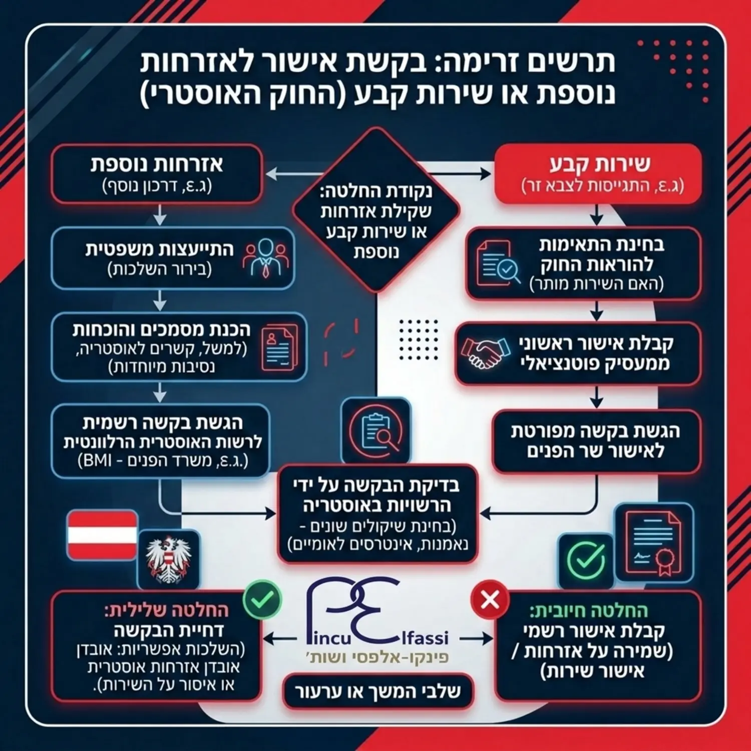 תרשים זרימה המדגים את השלבים שיש לבצע לפני בקשת אזרחות נוספת או חתימה על שירות קבע, מנקודת ההחלטה ועד לקבלת אישור רשמי ממשלת אוסטריה