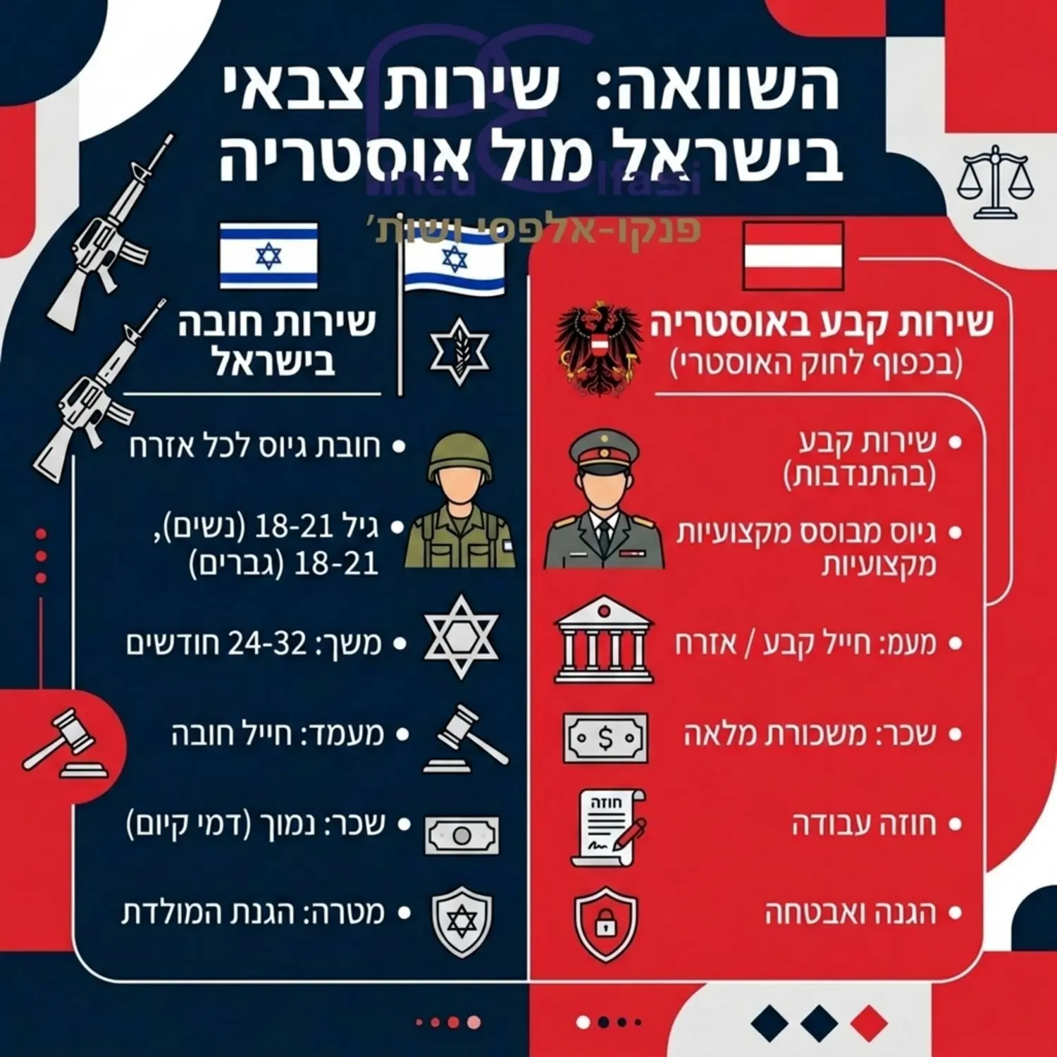 אינפוגרפיקה המציגה בצורה ויזואלית את ההבדל בין שירות צבאי חובה בישראל לבין שירות קבע מבחינת החוק האוסטרי, כולל סמלים של צבא ומשפט