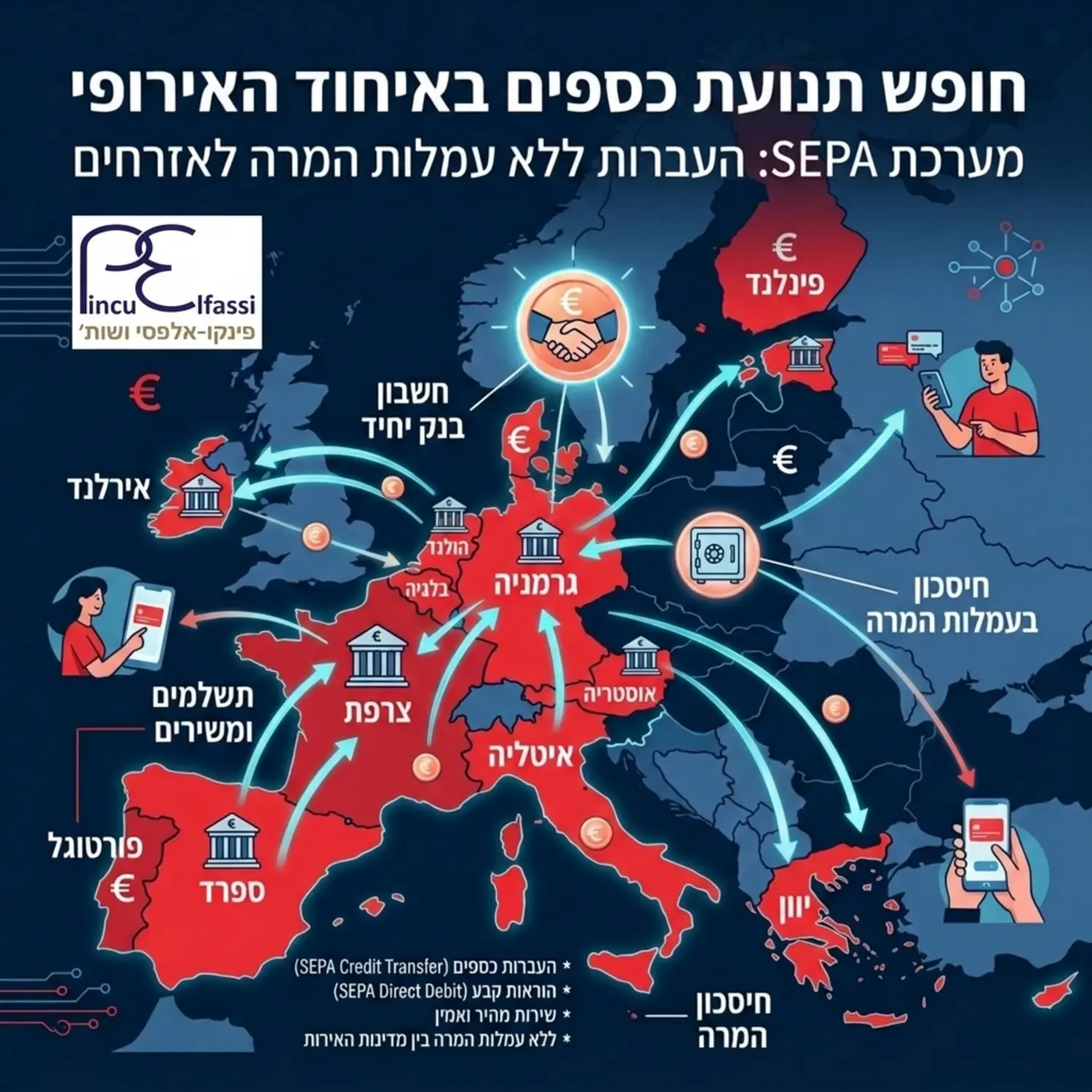 אינפוגרפיקה המציגה את מפת מדינות האיחוד האירופי עם סמלי בנקים הממחישה את זרימת הכספים החופשית בין המדינות ללא עמלות המרה עבור אזרחים אירופאים במסגרת מערכת ספא