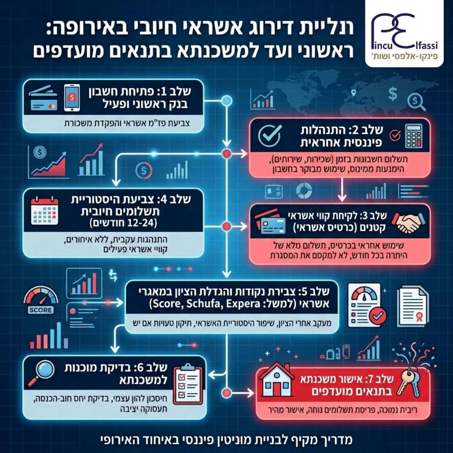 תרשים זרימה המפרט את השלבים לבניית דירוג אשראי חיובי באירופה החל מפתיחת החשבון הראשוני ועד לקבלת אישור המשכנתא בתנאים מועדפים