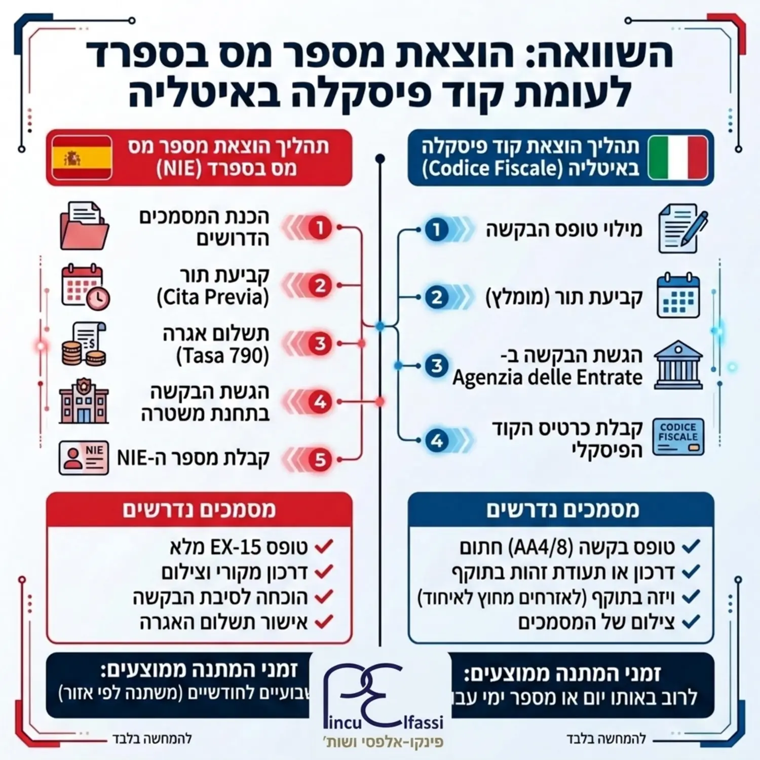 אינפוגרפיקה המציגה השוואה ברורה בין תהליך הוצאת מספר מס בספרד לתהליך הוצאת קוד פיסקלה באיטליה, כולל המסמכים הנדרשים לכל מדינה וזמני ההמתנה הממוצעים