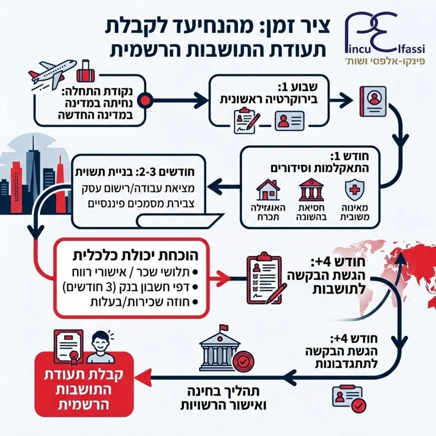 תרשים זרימה המדגים את ציר הזמן מרגע הנחיתה במדינה, דרך שלושת החודשים הראשונים, הוכחת היכולת הכלכלית ועד לקבלת תעודת התושבות הרשמית מהרשויות