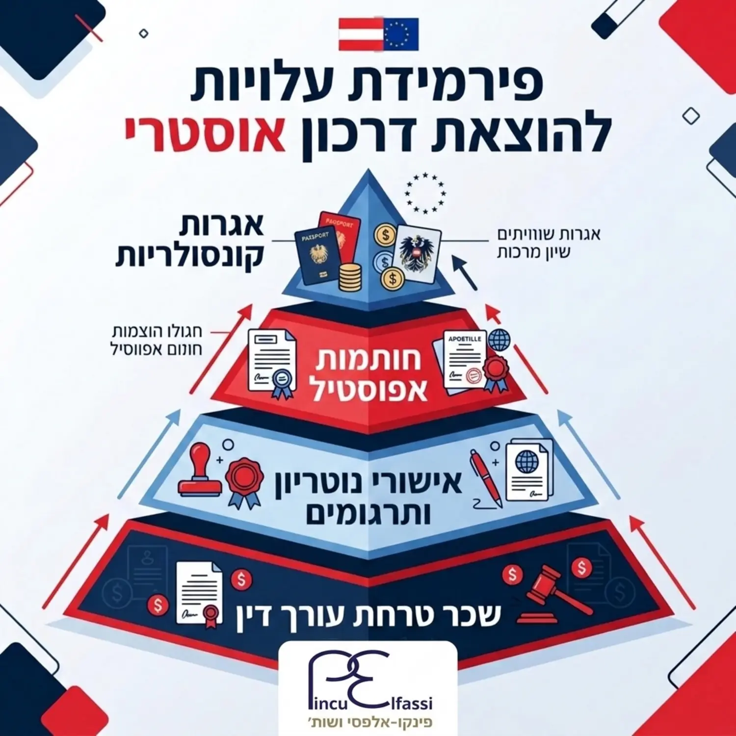אינפוגרפיקה המציגה פירמידה של עלויות הוצאת דרכון אוסטרי כאשר שכר טרחת עורך דין בבסיס הפירמידה, מעליו אישורי נוטריון ותרגומים, מעליו חותמות אפוסטיל ובקצה העליון אגרות קונסולריות