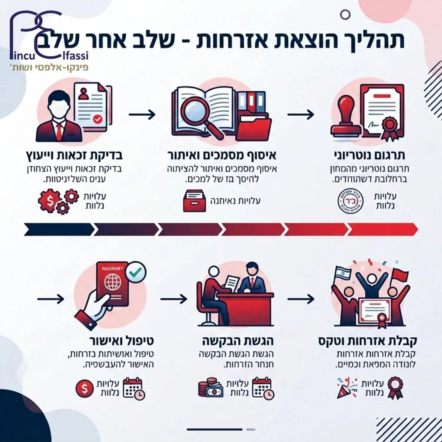 אינפוגרפיקה המציגה ציר זמן של תהליך הוצאת האזרחות משמאל לימין כאשר בכל שלב בציר מופיע סמל קטן המייצג את ההוצאה הכספית הרלוונטית כגון סמל של ארכיון בשלב איסוף המסמכים וסמל של חותמת בשלב הנוטריון