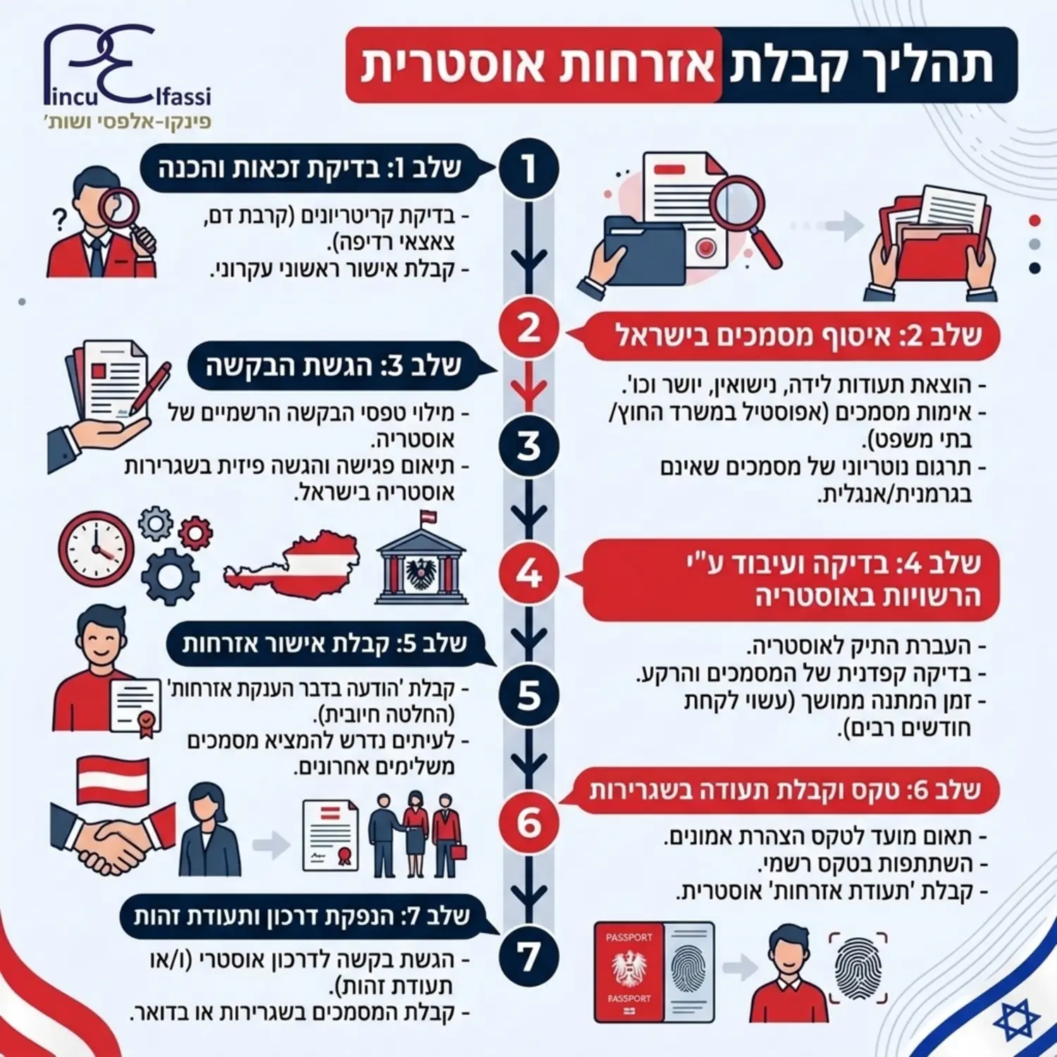 אינפוגרפיקה המציגה את ציר הזמן המלא של תהליך הוצאת האזרחות האוסטרית מתחילת איסוף המסמכים בישראל ועד לקבלת הדרכון בשגרירות