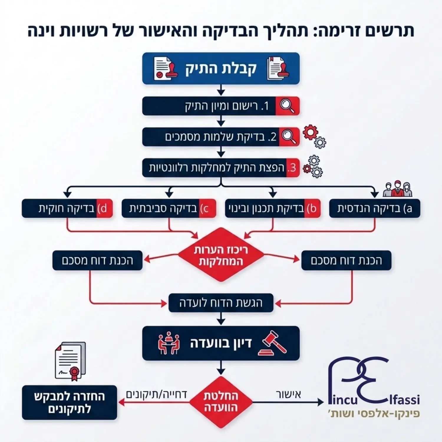 תרשים זרימה המפרט את שלבי הבדיקה של הרשויות בווינה מרגע קבלת התיק ועד לאישור הסופי של הוועדה