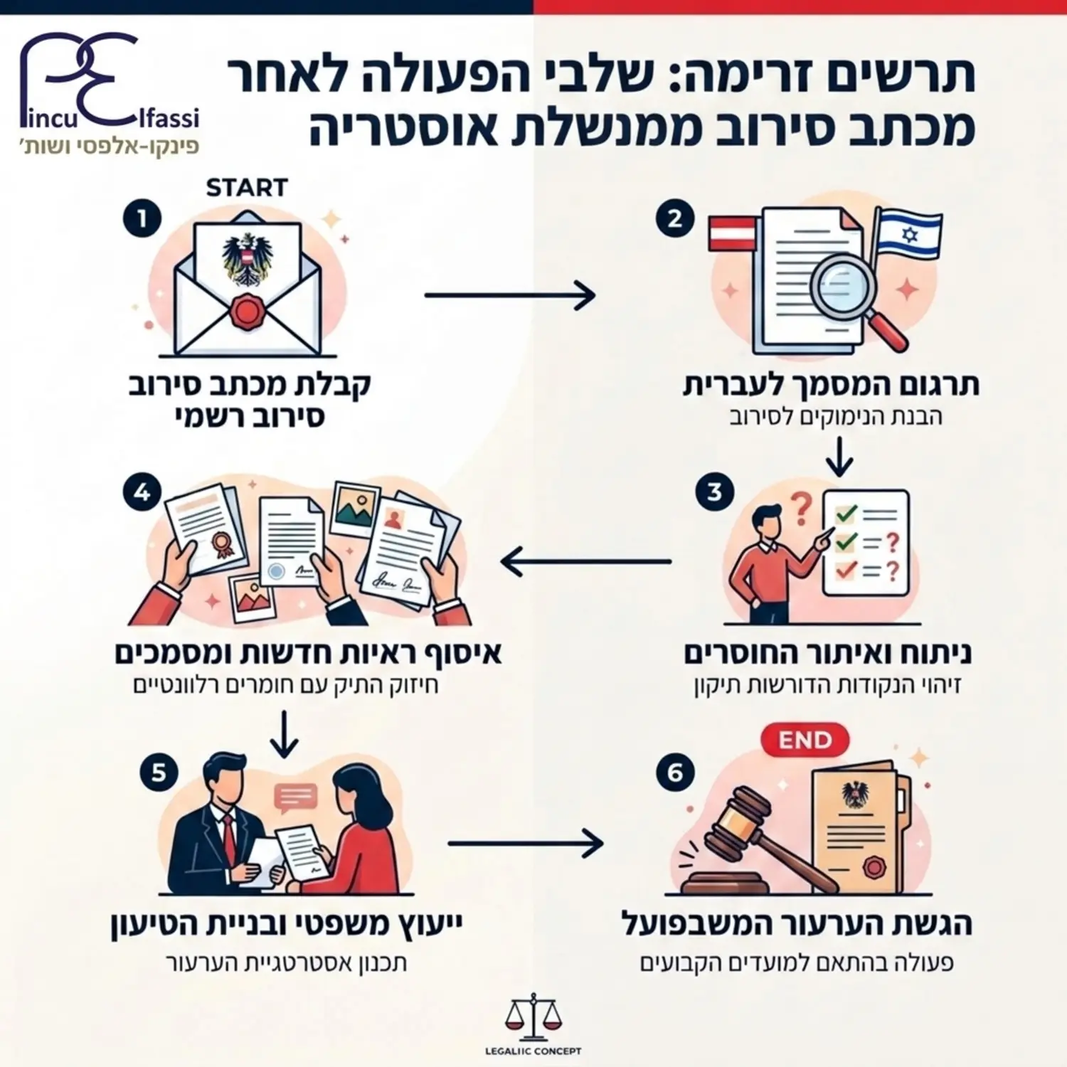אינפוגרפיקה המציגה תרשים זרימה של שלבי הפעולה מהרגע שמתקבל מכתב סירוב מאת ממשלת אוסטריה, הכולל תרגום המסמך, איתור החוסרים, איסוף ראיות חדשות ועד להגשת הערעור המשפטי בפועל
