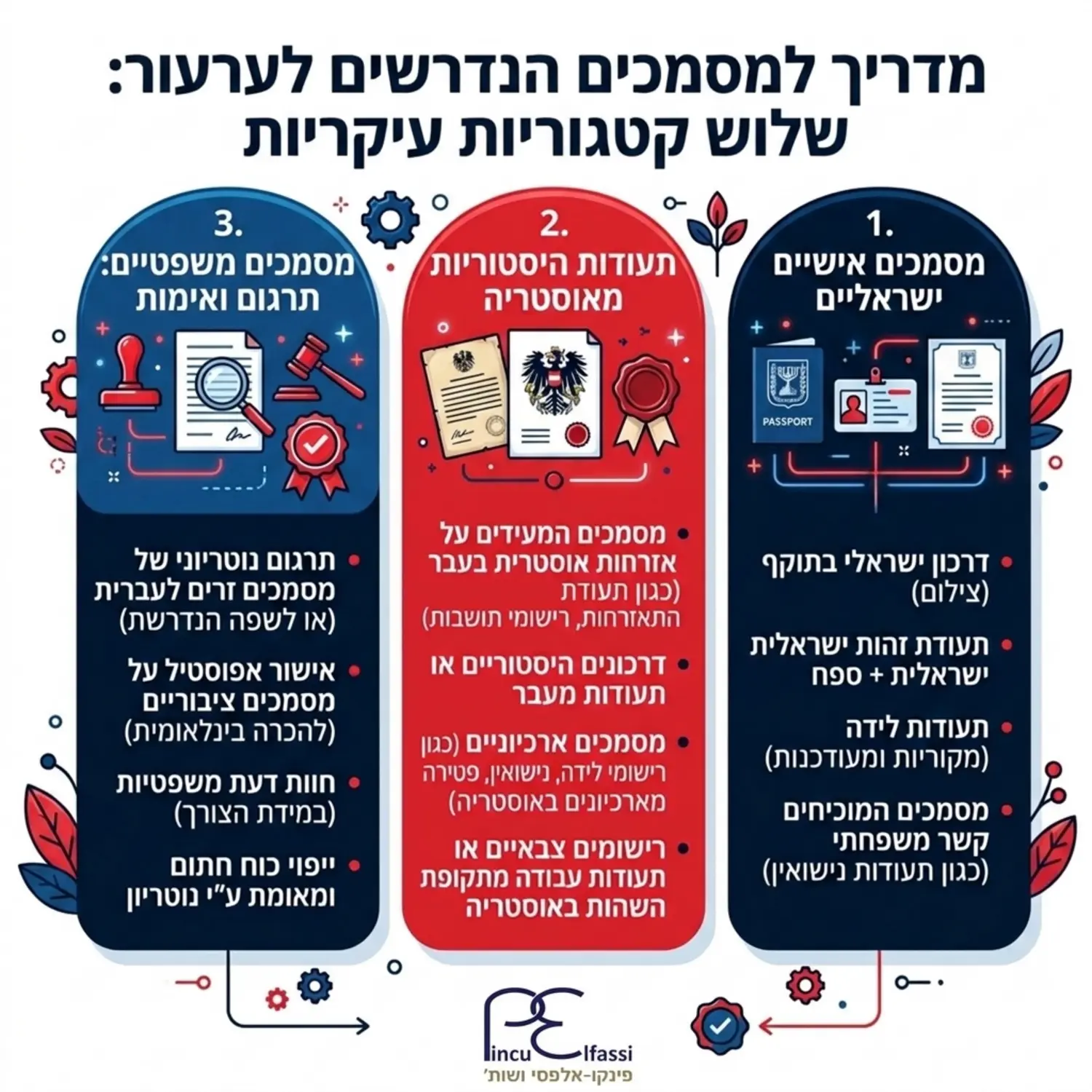 אינפוגרפיקה המחלקת את המסמכים הנדרשים לערעור לשלוש קטגוריות ברורות: מסמכים אישיים ישראליים, תעודות היסטוריות מאוסטריה, ומסמכים משפטיים שעברו תרגום ואימות נוטריוני מתאים