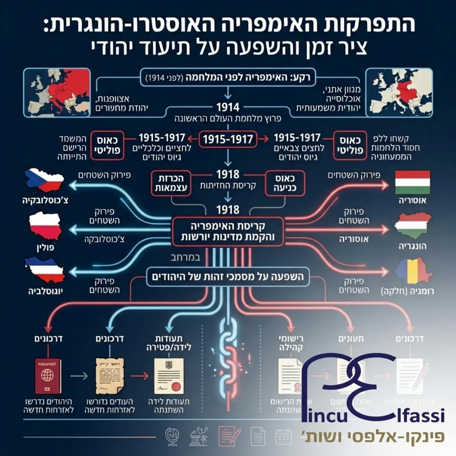 אינפוגרפיקה המפרטת את ציר הזמן של התפרקות האימפריה האוסטרו הונגרית במלחמת העולם הראשונה, הקמת המדינות העצמאיות שלאחריה, והשפעת שינויים אלו על מסמכי הזהות של היהודים במרחב