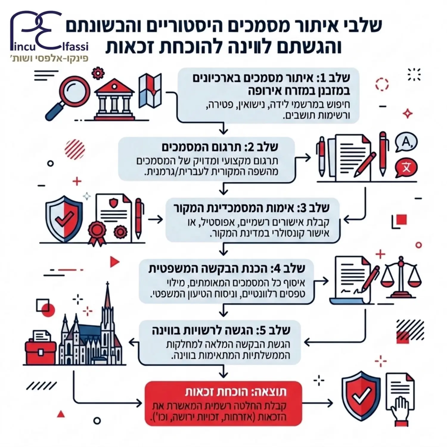 תרשים זרימה המדגים את שלבי איתור המסמכים ההיסטוריים בארכיונים במזרח אירופה, תרגומם, אימותם המשפטי והגשתם לרשויות בווינה לצורך הוכחת זכאות