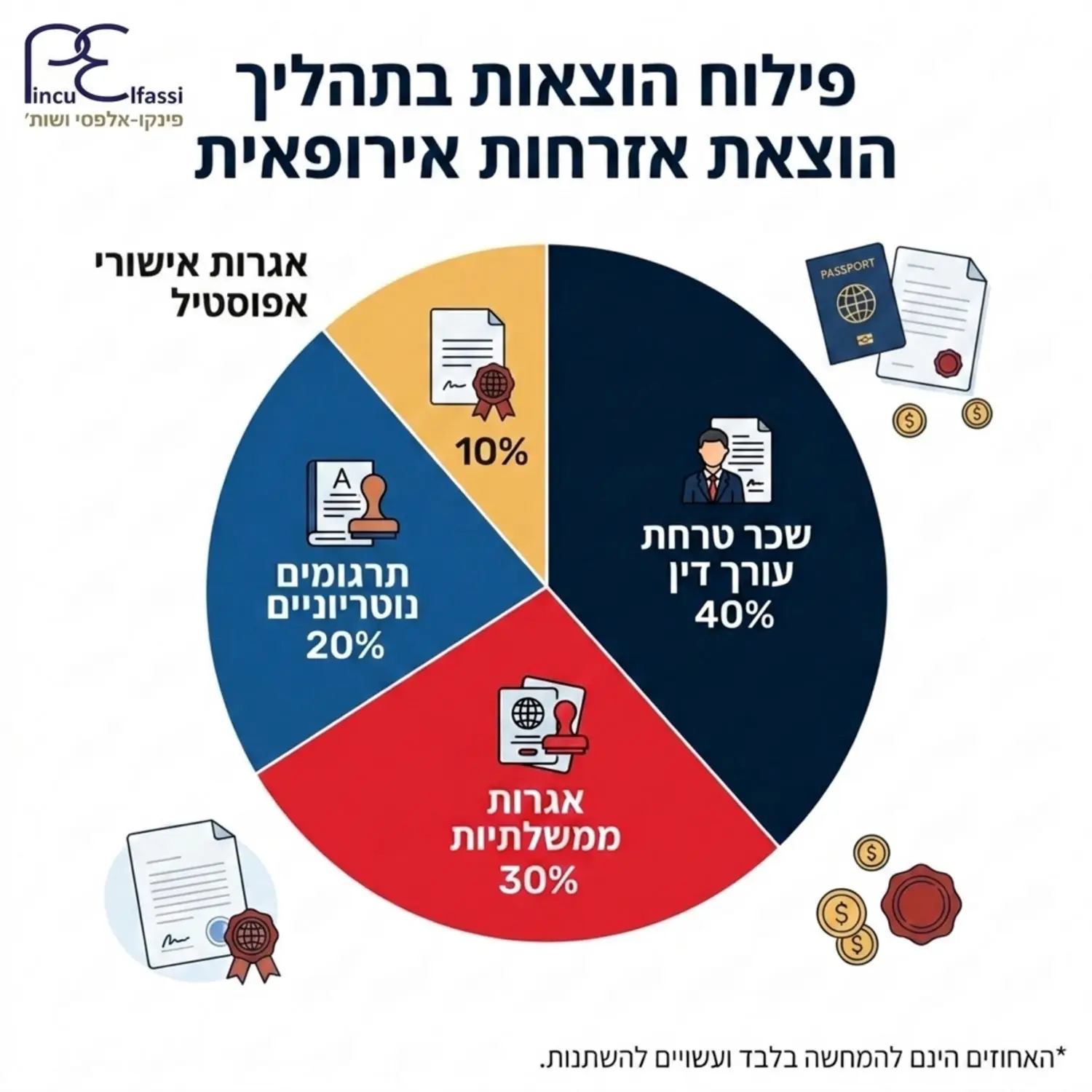 תרשים עוגה מקצועי המפלח את ההוצאות השונות בתהליך הוצאת אזרחות אירופאית. הפלחים מראים חלוקה לאגרות ממשלתיות, שכר טרחת עורך דין, תרגומים נוטריוניים, ואגרות אישורי אפוסטיל