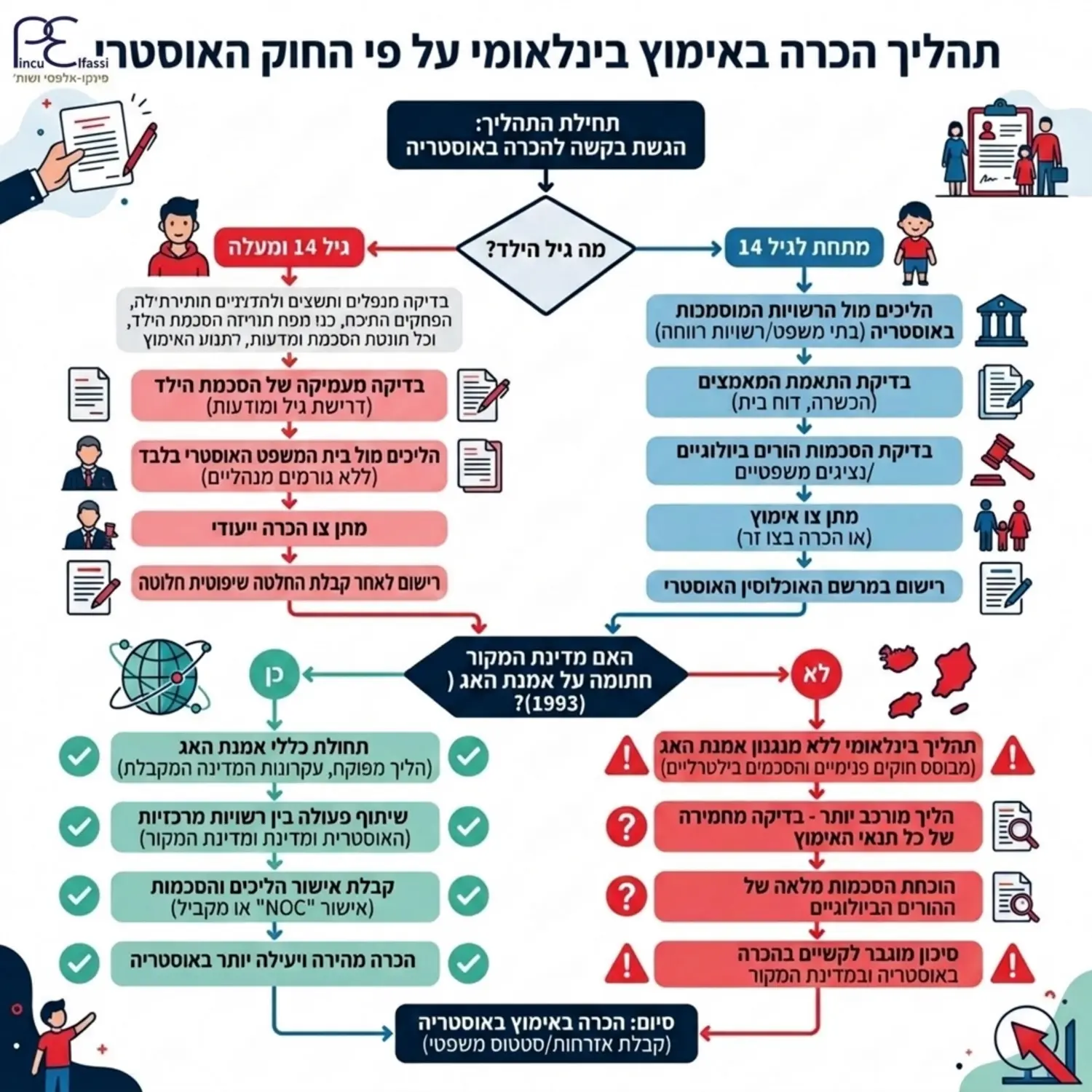 אינפוגרפיקה המציגה תרשים זרימה של תהליך ההכרה באימוץ על פי החוק האוסטרי כולל פיצול לשני נתיבים בהתאם לגיל הילד מתחת או מעל גיל 14 וכן נתיב המבדיל בין מדינות החתומות על אמנת האג לכאלו שאינן חתומות