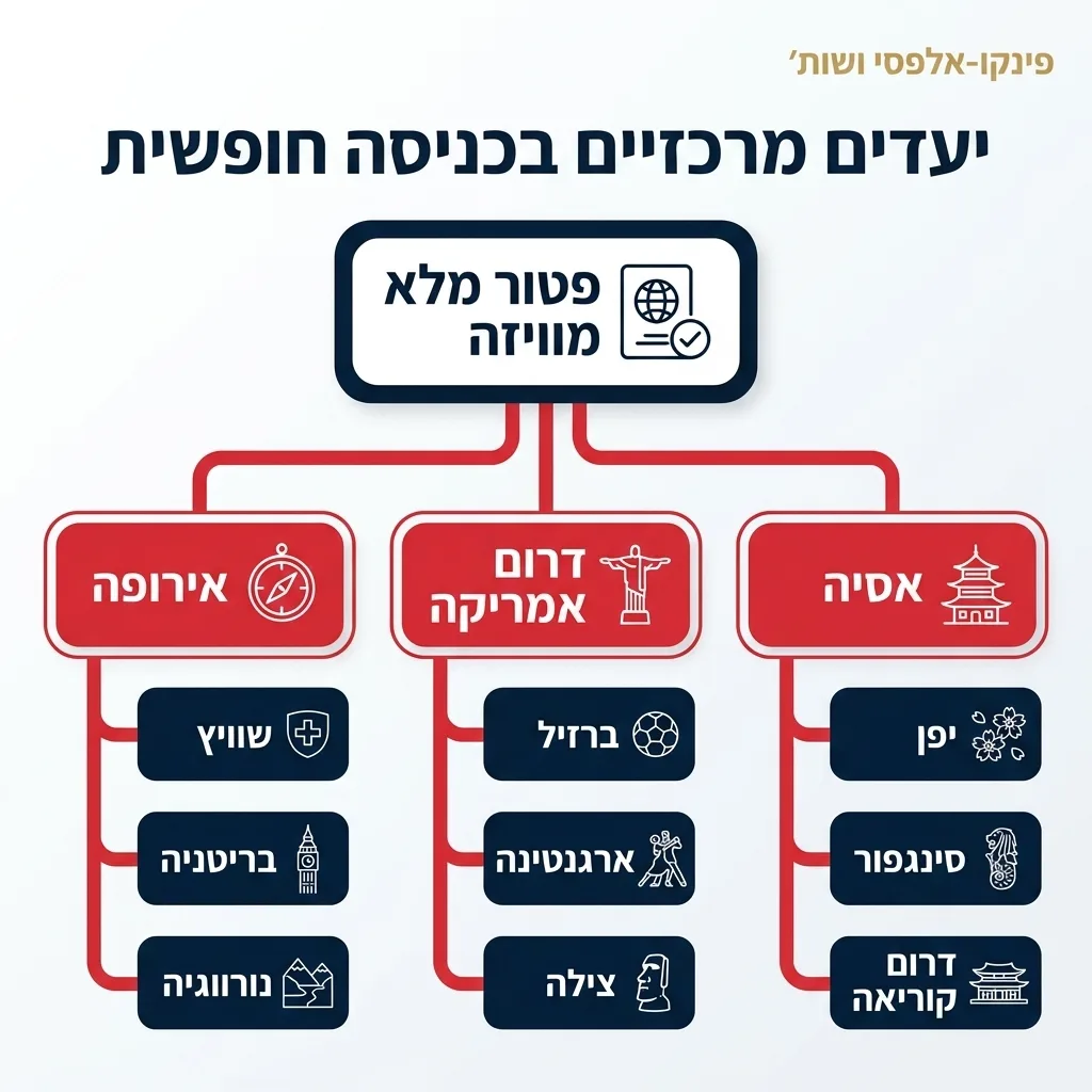 אינפוגרפיקה — יעדים מרכזיים בכניסה חופשית: פטור מלא מוויזה