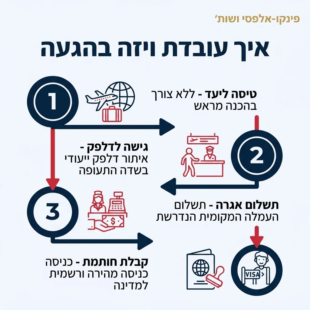 אינפוגרפיקה — איך עובדת ויזה בהגעה: טיסה ליעד, גישה לדלפק, תשלום אגרה, קבלת חותמת