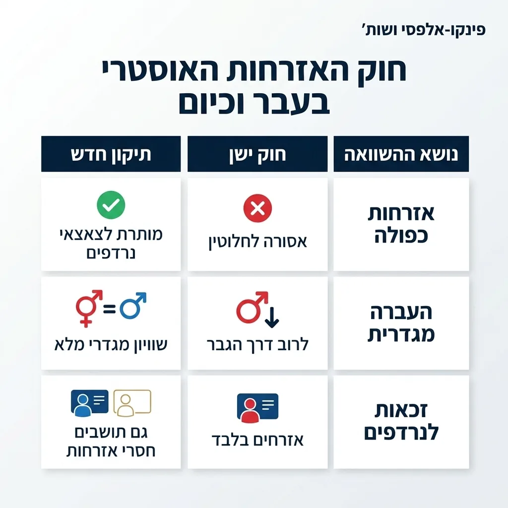 אינפוגרפיקה — חוק האזרחות האוסטרי בעבר וכיום: השוואה בין החוק הישן, התיקון החדש