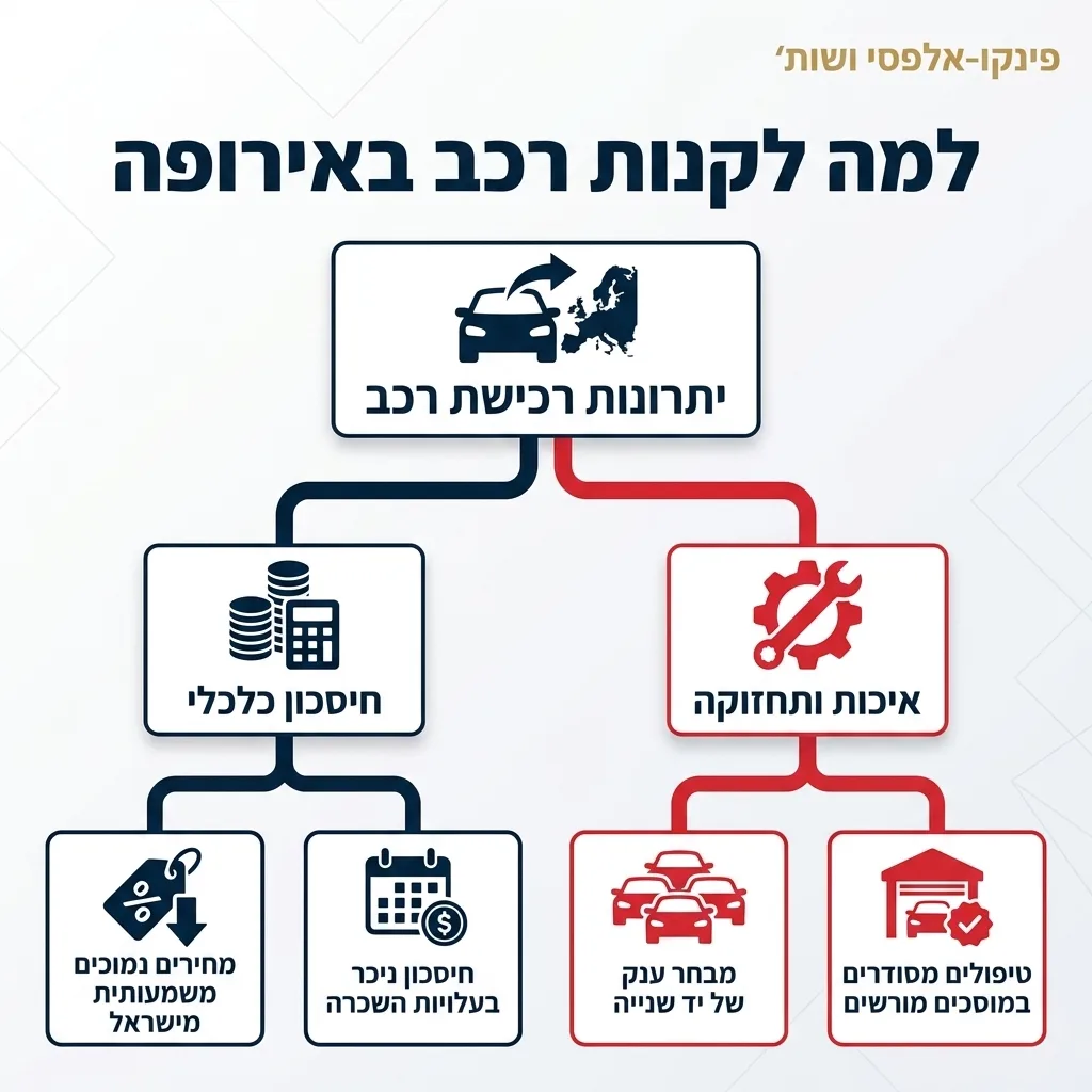 אינפוגרפיקה — למה לקנות רכב באירופה: יתרונות רכישת רכב