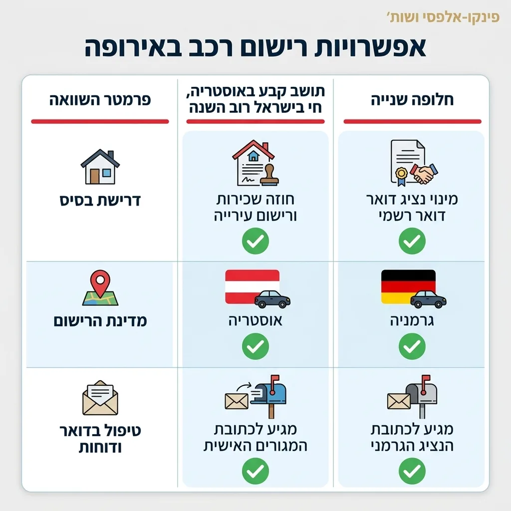 אינפוגרפיקה — אפשרויות רישום רכב באירופה: השוואה בין תושב קבע באוסטריה, חי בישראל רוב השנה