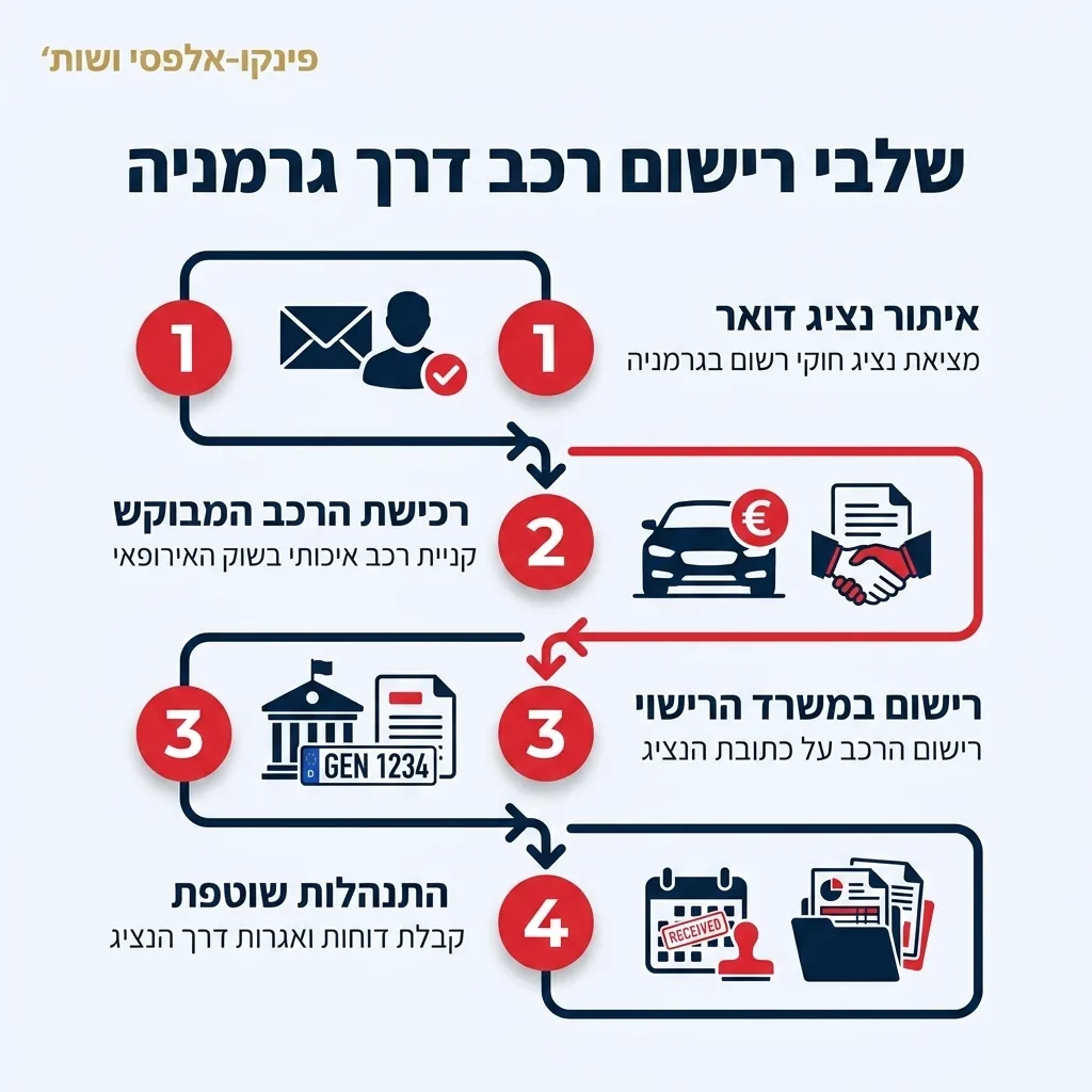 אינפוגרפיקה — שלבי רישום רכב דרך גרמניה: איתור נציג דואר, רכישת הרכב המבוקש, רישום במשרד הרישוי, התנהלות שוטפת