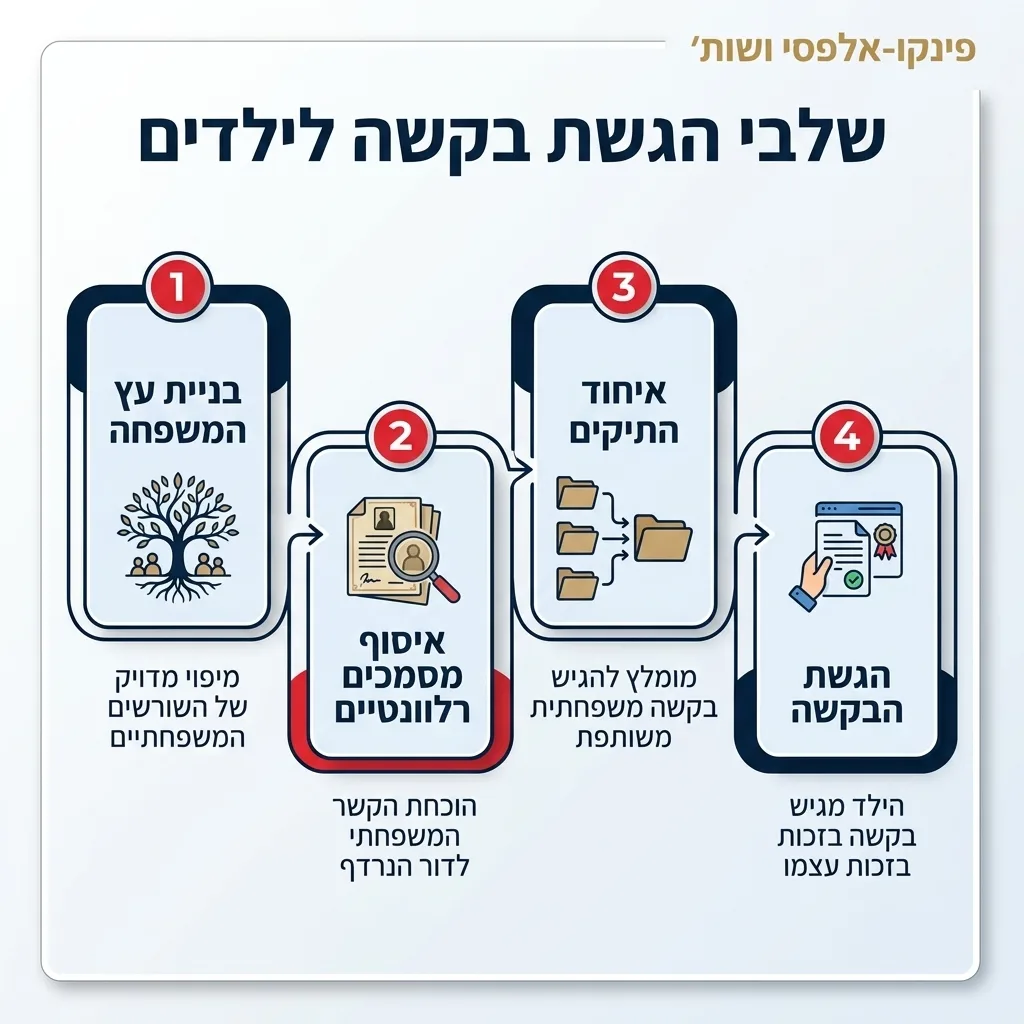 אינפוגרפיקה — שלבי הגשת בקשה לילדים: בניית עץ המשפחה, איסוף מסמכים רלוונטיים, איחוד התיקים, הגשת הבקשה