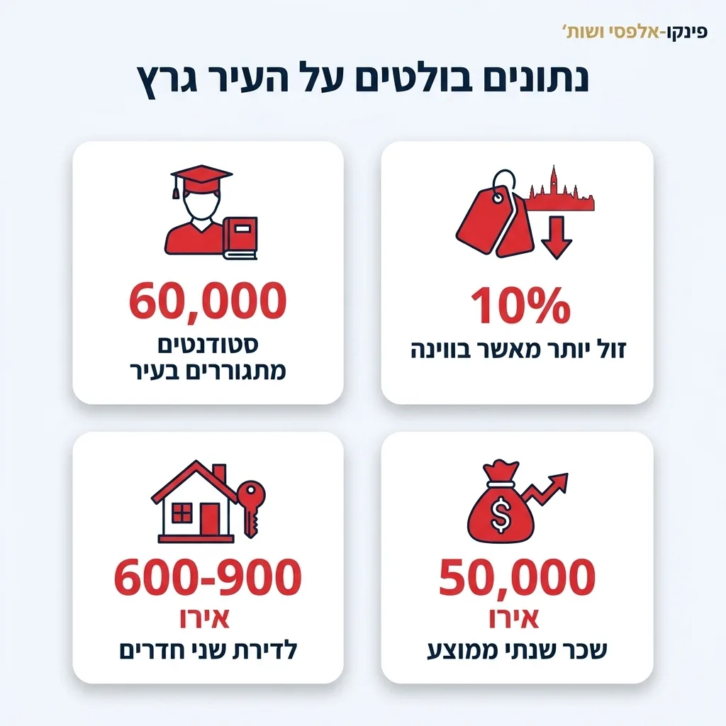 אינפוגרפיקה — נתונים בולטים על העיר גרץ: סטודנטים מתגוררים בעיר, זול יותר מאשר בווינה, אירו לדירת שני חדרים, אירו שכר שנתי ממ