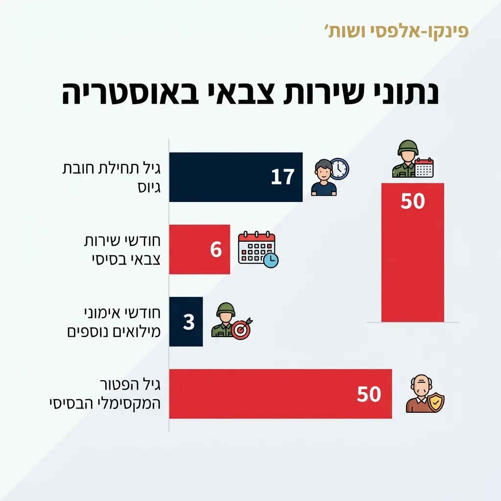 אינפוגרפיקה — נתוני שירות צבאי באוסטריה: גיל תחילת חובת גיוס, חודשי שירות צבאי בסיסי, חודשי אימוני מילואים נוספים, גיל הפטור 