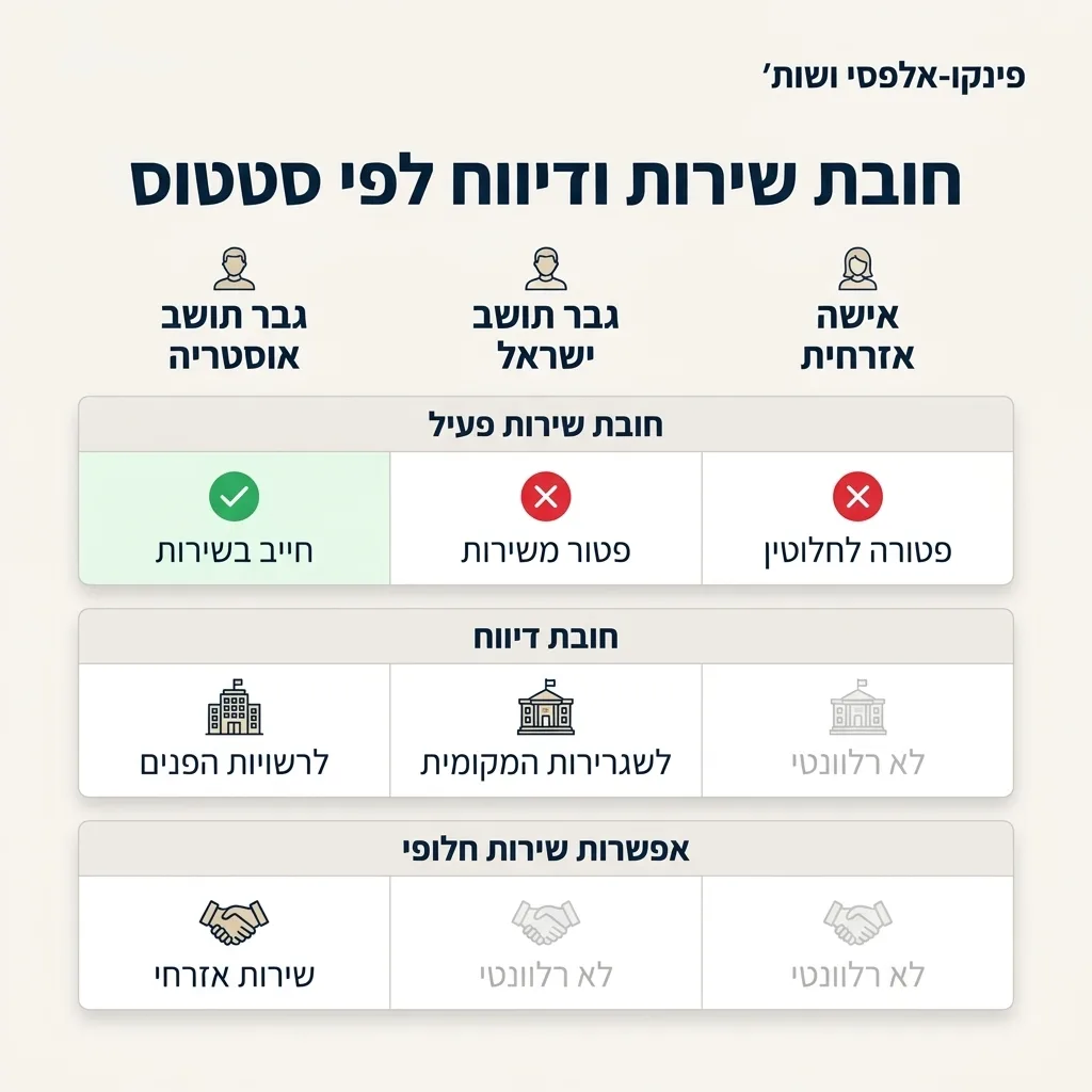 אינפוגרפיקה — חובת שירות ודיווח לפי סטטוס: השוואה בין גבר תושב אוסטריה, גבר תושב ישראל, אישה אזרחית