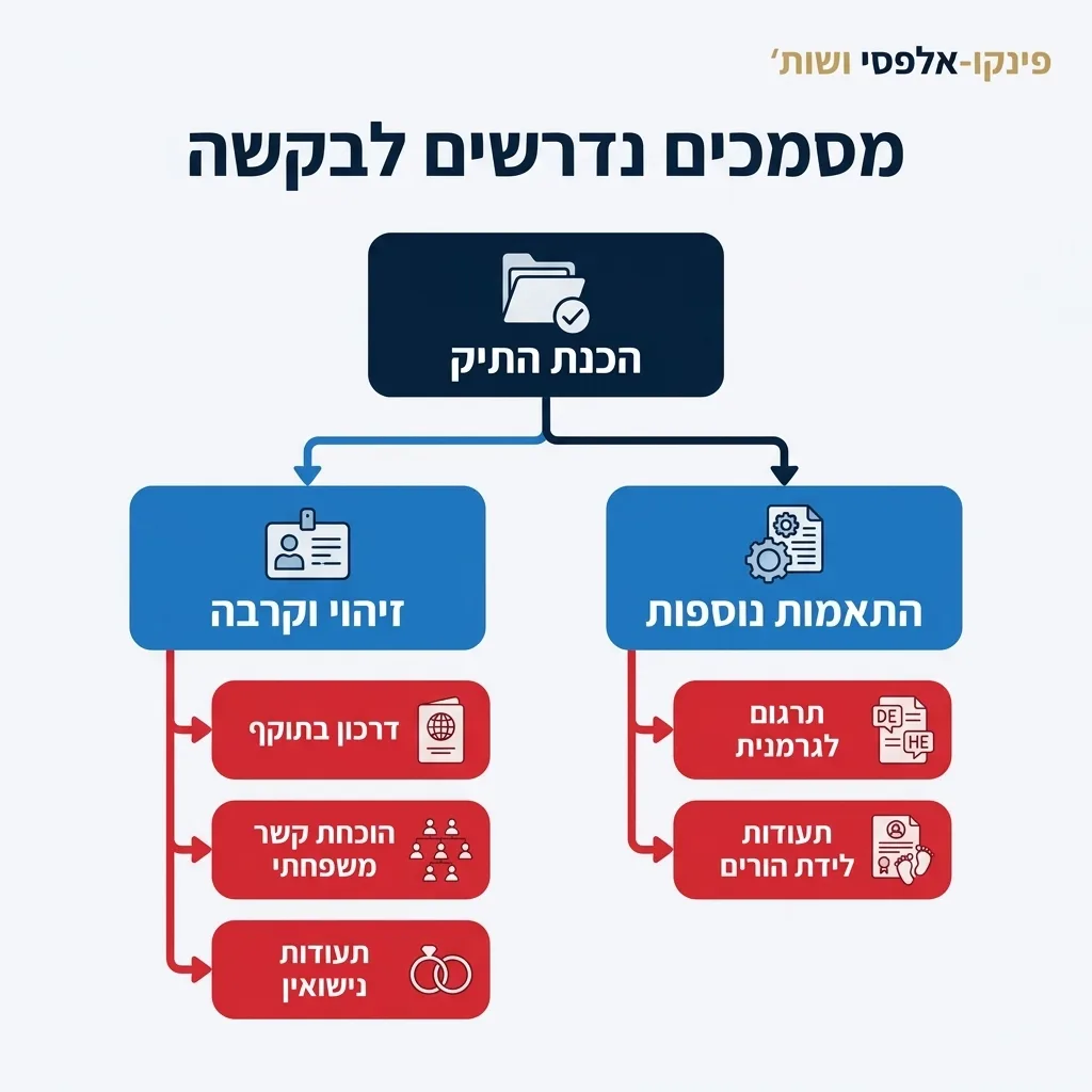 אינפוגרפיקה — מסמכים נדרשים לבקשה: הכנת התיק