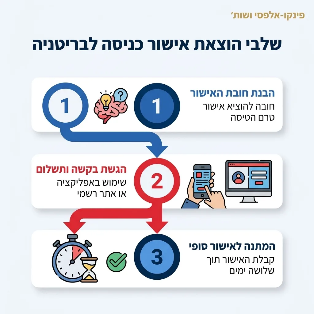 אינפוגרפיקה — שלבי הוצאת אישור כניסה לבריטניה: הבנת חובת האישור, הגשת בקשה ותשלום, המתנה לאישור סופי