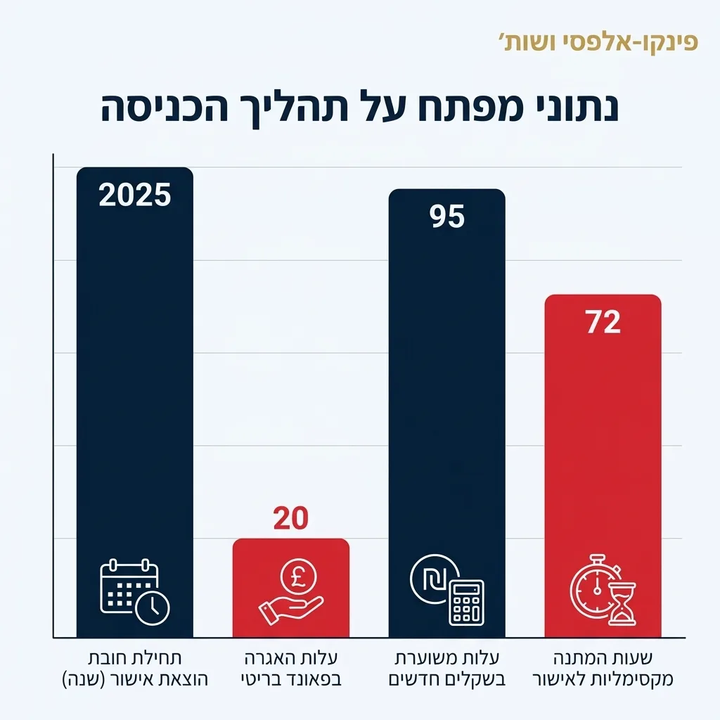 אינפוגרפיקה — נתוני מפתח על תהליך הכניסה: תחילת חובת הוצאת אישור, עלות האגרה בפאונד בריטי, עלות משוערת בשקלים חדשים, שעות המת