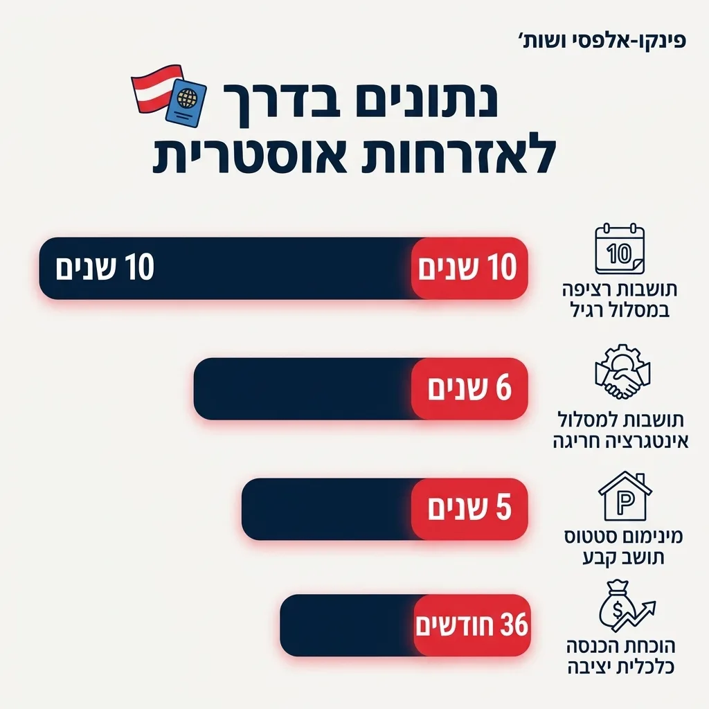 אינפוגרפיקה — נתונים בדרך לאזרחות אוסטרית: תושבות רציפה במסלול רגיל, תושבות למסלול אינטגרציה חריגה, מינימום סטטוס תושב קבע, ה