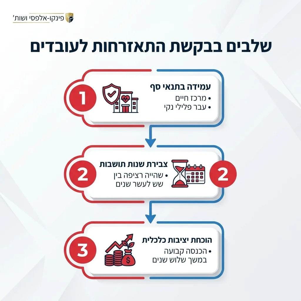 אינפוגרפיקה — שלבים בבקשת התאזרחות לעובדים: עמידה בתנאי סף, צבירת שנות תושבות, הוכחת יציבות כלכלית