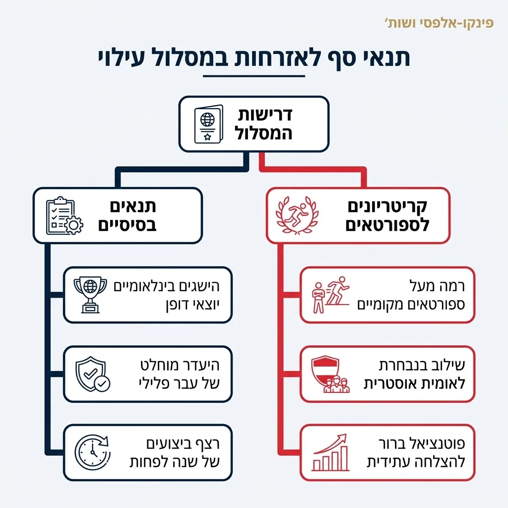 אינפוגרפיקה — תנאי סף לאזרחות במסלול עילוי: דרישות המסלול