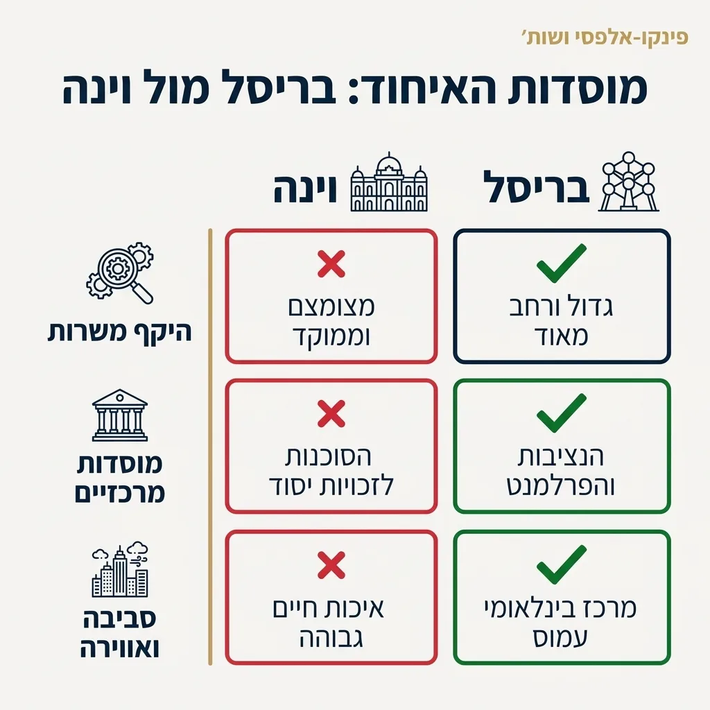אינפוגרפיקה — מוסדות האיחוד: בריסל מול וינה: השוואה בין בריסל, וינה